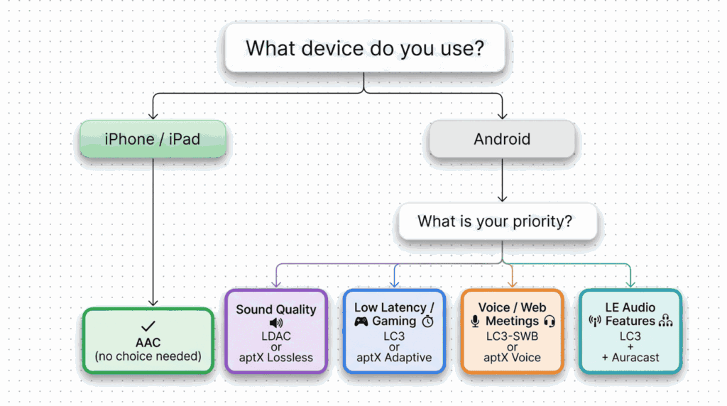 bluetooth-codec-decision-tree-by-usecase