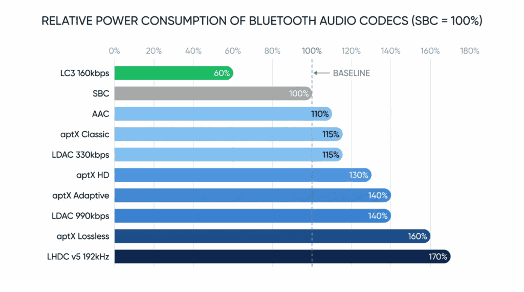 bluetooth-codec-power-consumption-chart