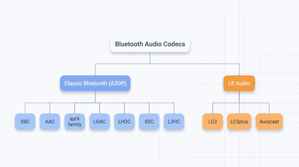 bluetooth-codecs-classification-tree