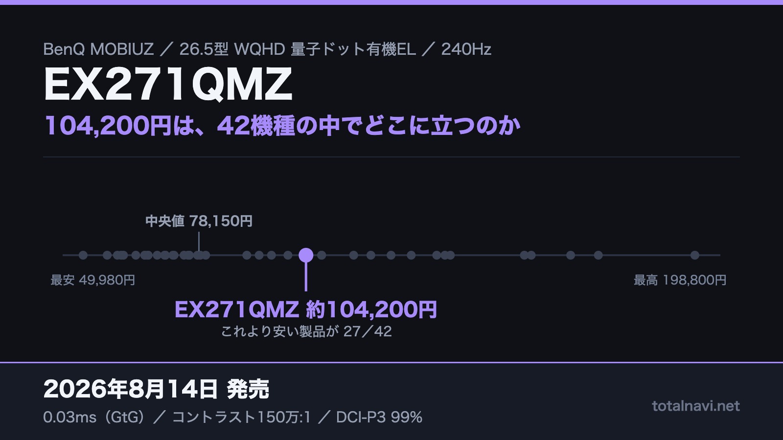 BenQ MOBIUZ EX271QMZの価格ポジション図。26.5〜27型WQHD有機EL 42機種の価格分布で、最安49,980円・中央値78,150円に対し本機は約104,200円