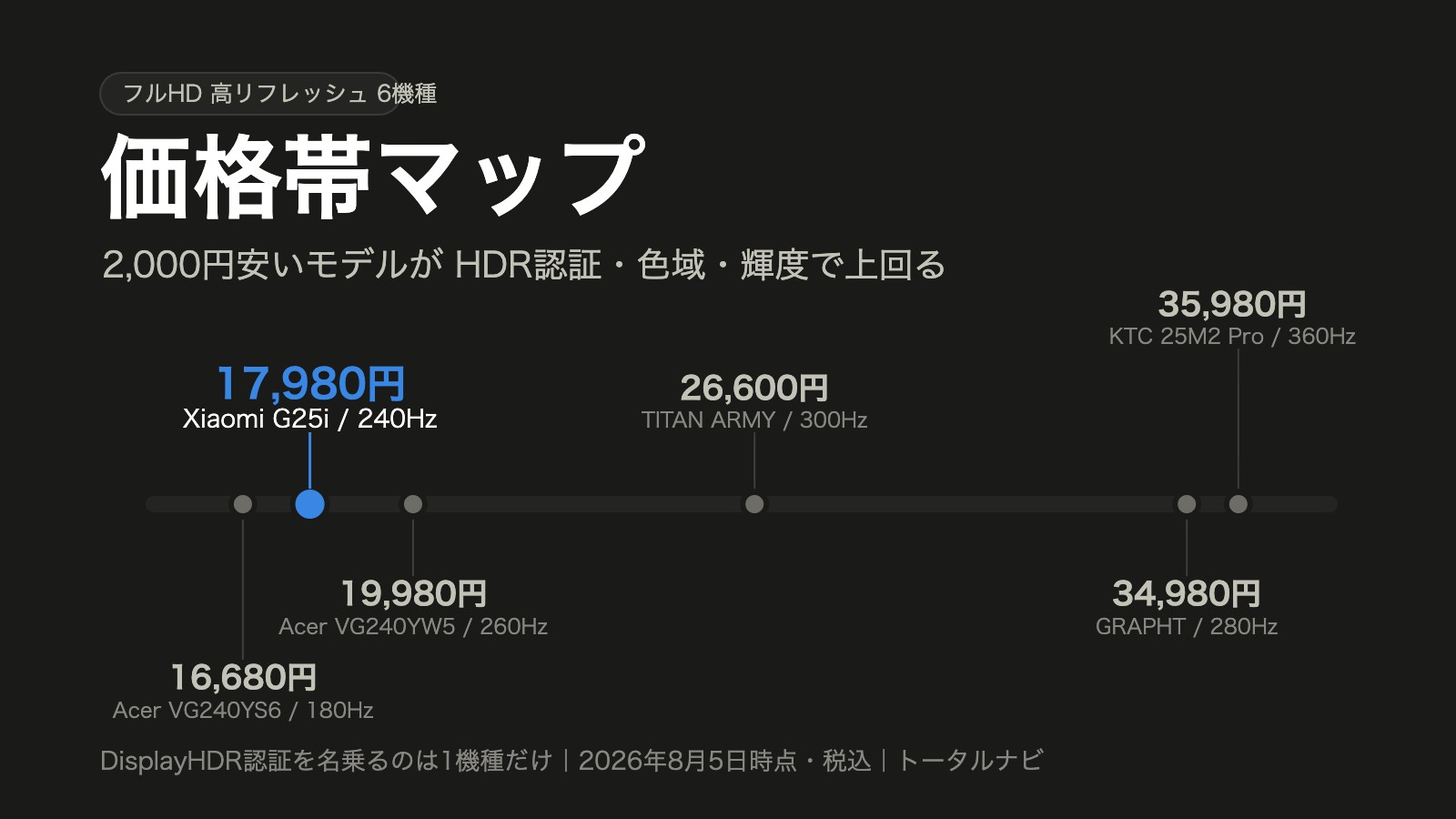 フルHD高リフレッシュモニター6機種を価格順に並べた図。16,680円から35,980円まで、2万円以下に3機種が密集している