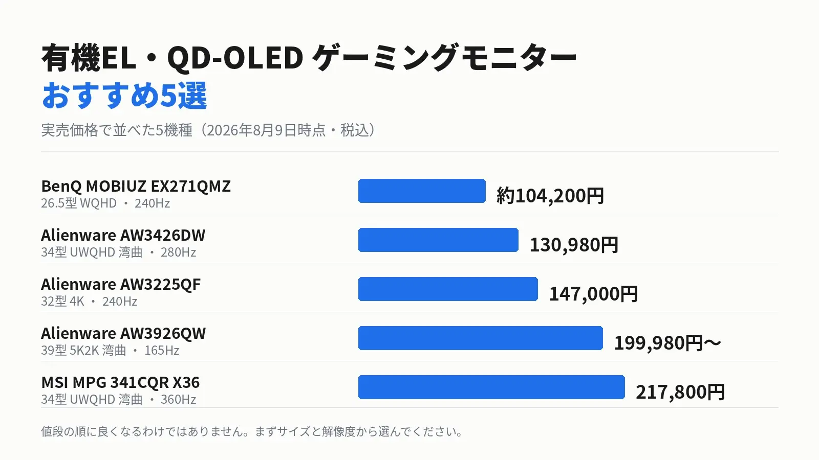 有機EL・QD-OLEDゲーミングモニター5機種の価格比較