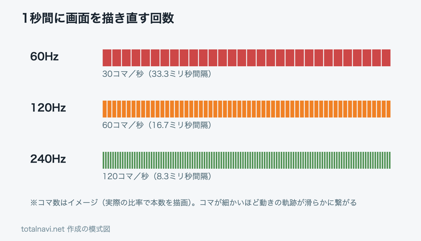 60Hz・120Hz・240Hzで1秒間に表示されるコマ数の違いを示した模式図。リフレッシュレートが高いほど描き直しの間隔が短くなる