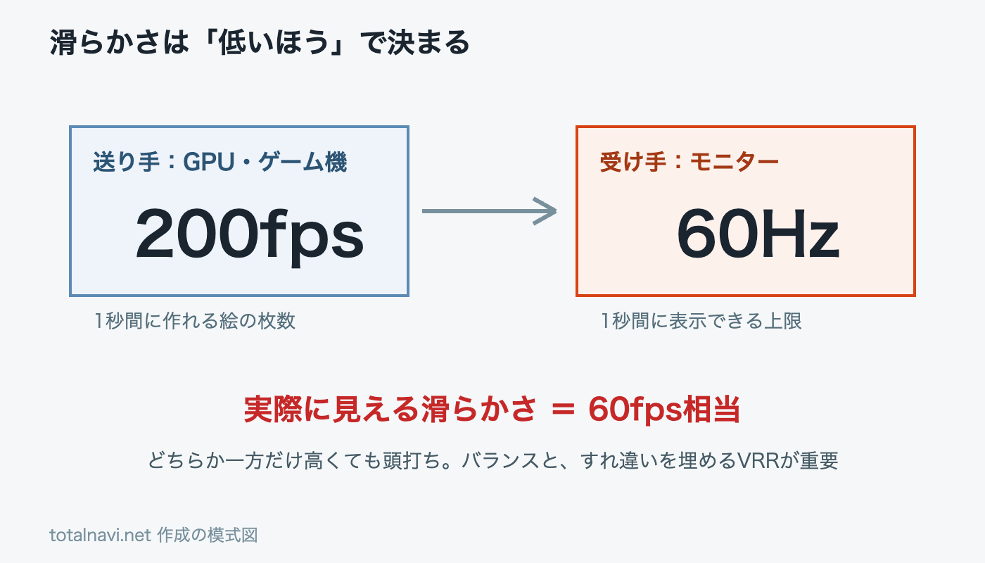 モニターのリフレッシュレート（受け手の上限）とGPUのfps（送り手の出力）の関係図。滑らかさは両者の低いほうで頭打ちになる