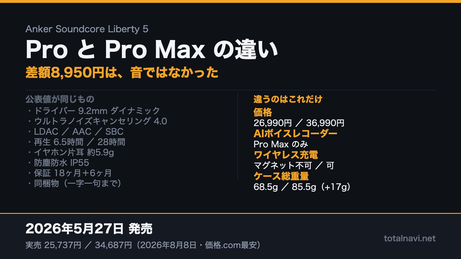 Soundcore Liberty 5 Pro と Pro Max の比較図。ドライバーやANC、再生時間など公表値は同じで、違うのは価格・AIボイスレコーダー・ワイヤレス充電のマグネット対応・ケース総重量の4つ