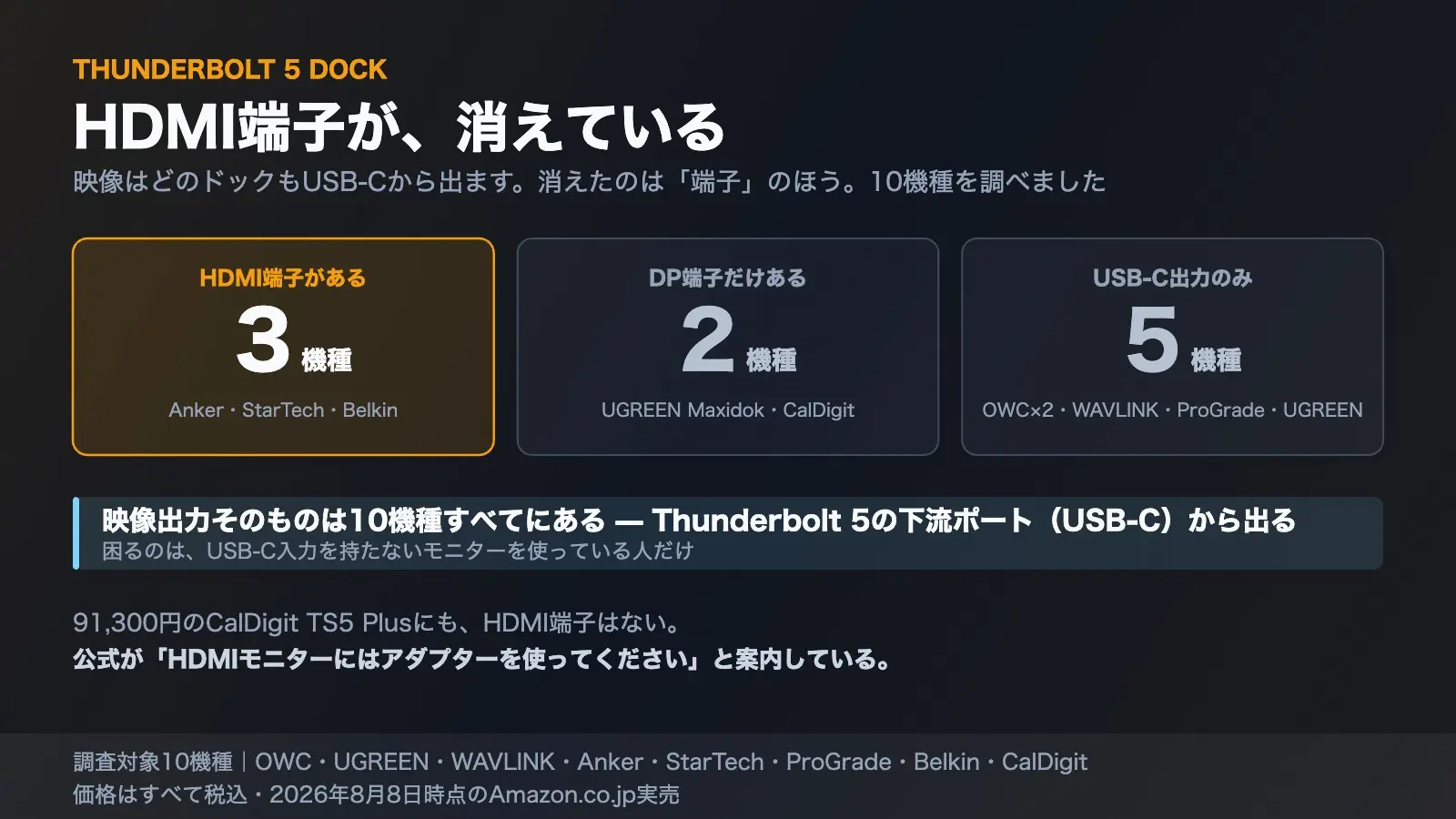 Thunderbolt 5ドック10機種のうちHDMI端子があるのは3機種、DP端子のみ2機種、USB-C出力のみ5機種。映像出力自体は全機種にある