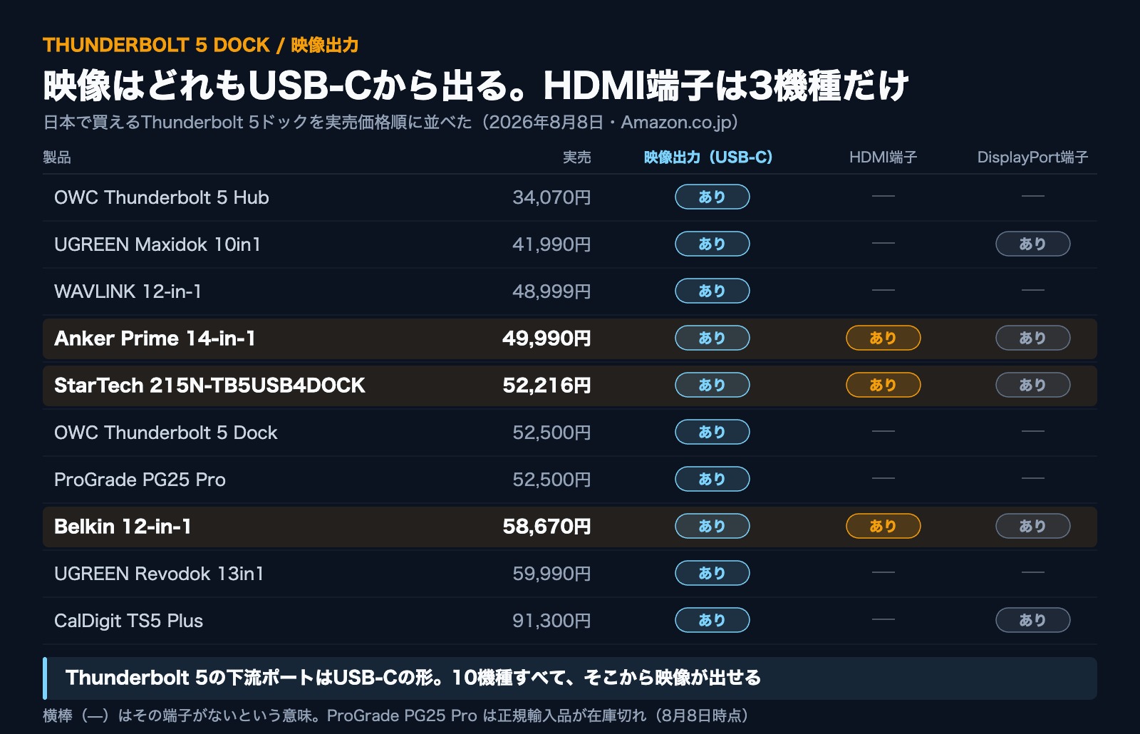 Thunderbolt 5ドック10機種の一覧。映像出力は全機種がUSB-Cから可能で、HDMI端子があるのは3機種