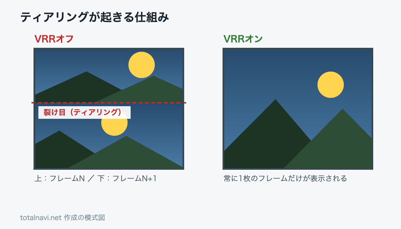 ティアリングが発生する仕組みの模式図。VRRオフでは画面の上下に別々のフレームが混ざって横方向の裂け目が出るが、VRRオンでは常に1枚のフレームが表示される