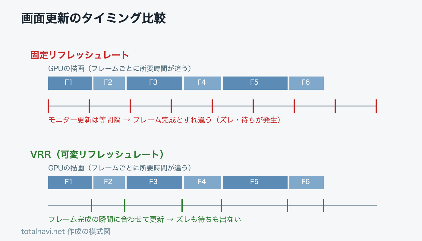 固定リフレッシュレートとVRRの画面更新タイミング比較図。固定では等間隔の更新がGPUのフレーム完成とすれ違うが、VRRでは更新がフレーム完成に追従する