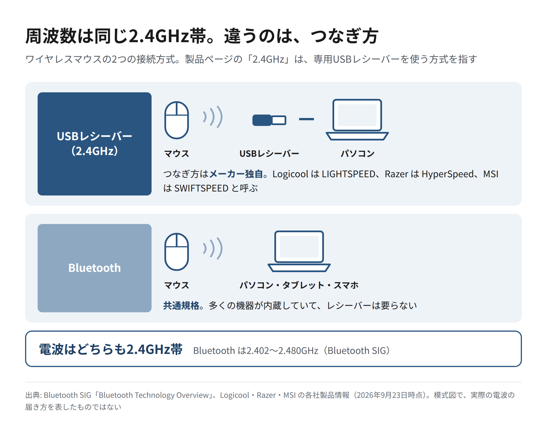 マウスがUSBレシーバー経由でパソコンにつながる方式と、パソコンなどが内蔵するBluetoothへ直接つながる方式を上下に並べ、どちらも2.4GHz帯を使うことを示した図