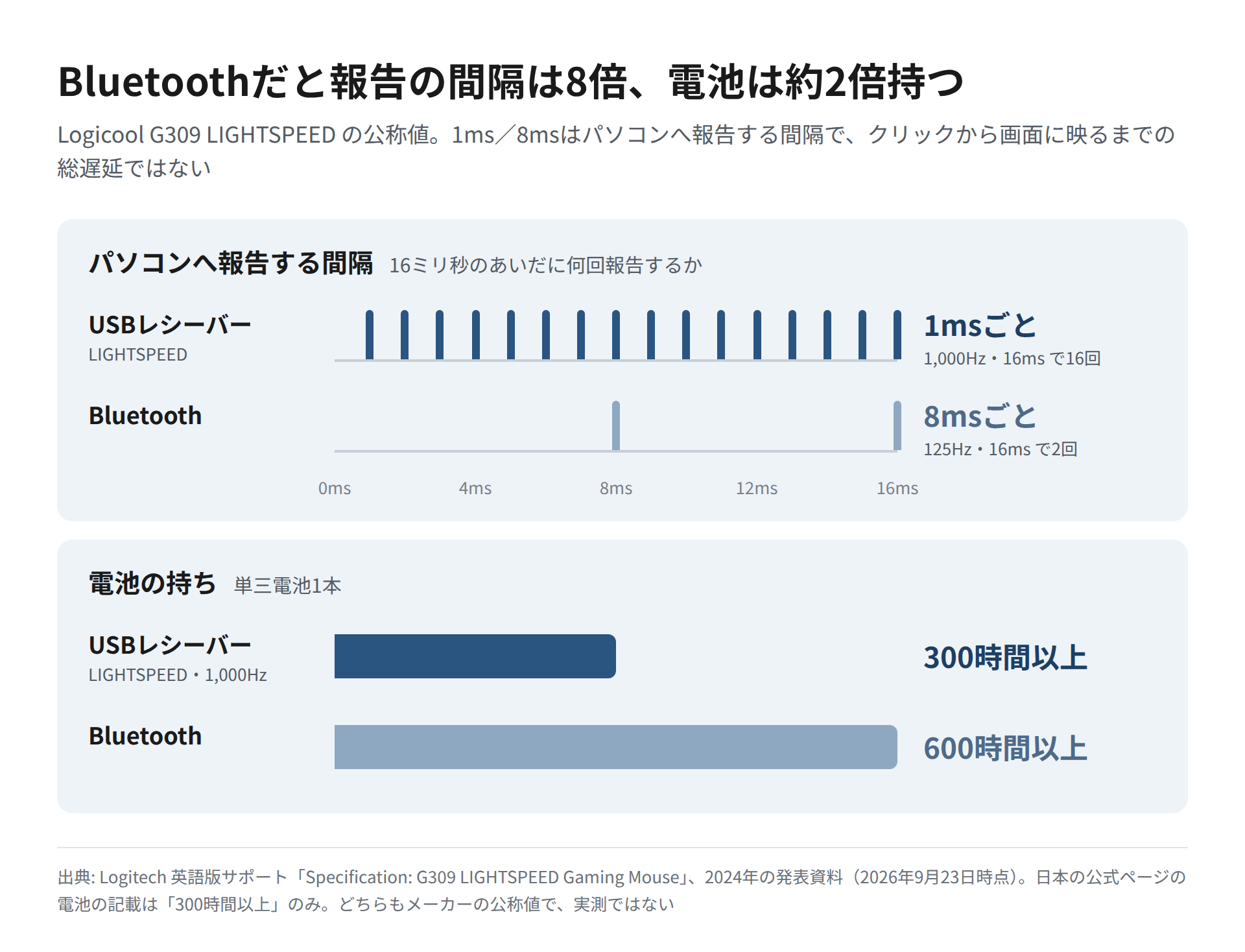 G309のUSBレシーバー接続(1msごと・300時間以上)とBluetooth接続(8msごと・600時間以上)を、16ミリ秒のあいだの報告回数と電池の持ちの横棒で比べた図