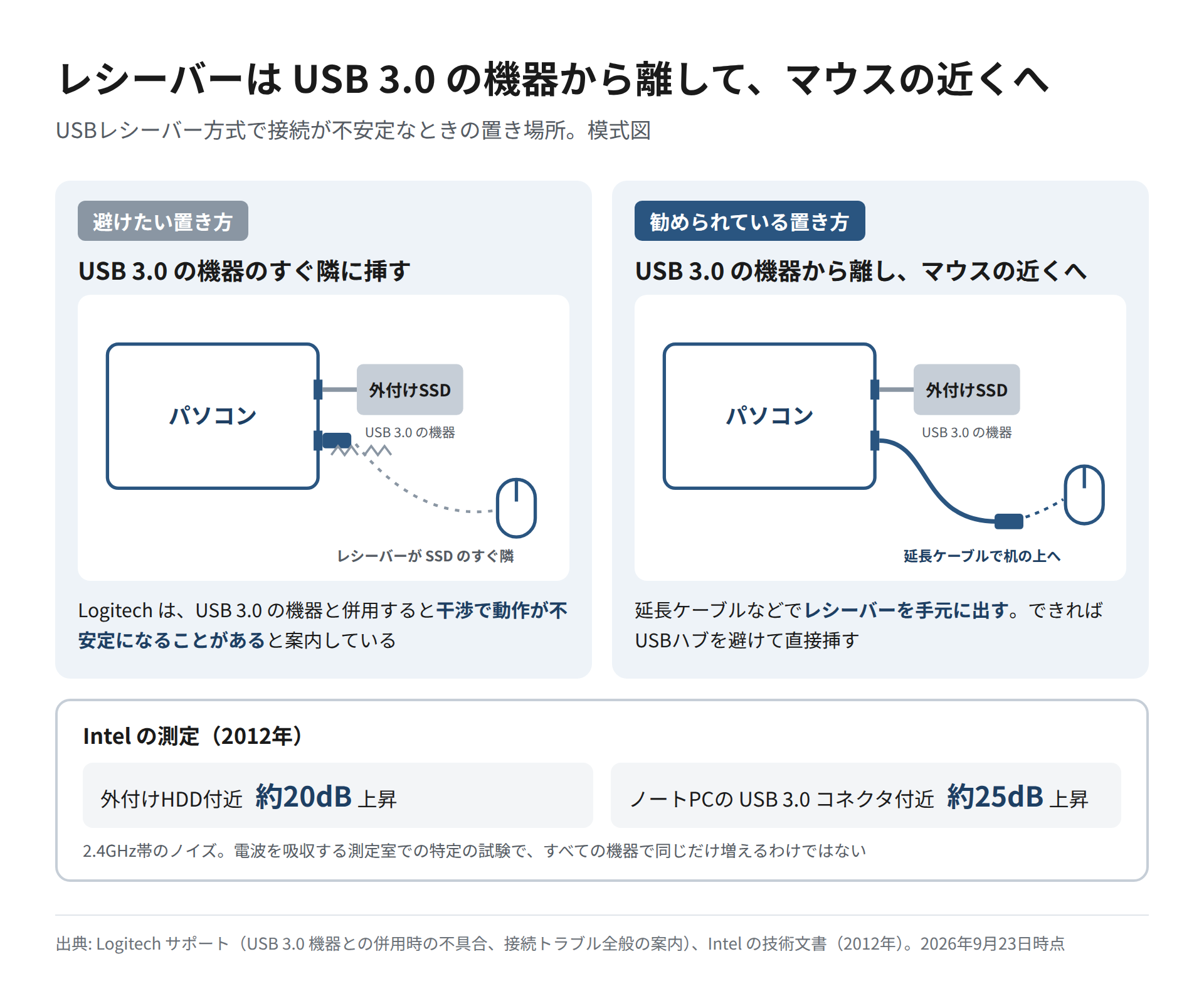 レシーバーを外付けSSDのすぐ隣に挿す置き方と、延長ケーブルでマウスの近くに出す置き方を左右に並べ、Intelの測定値を添えた図