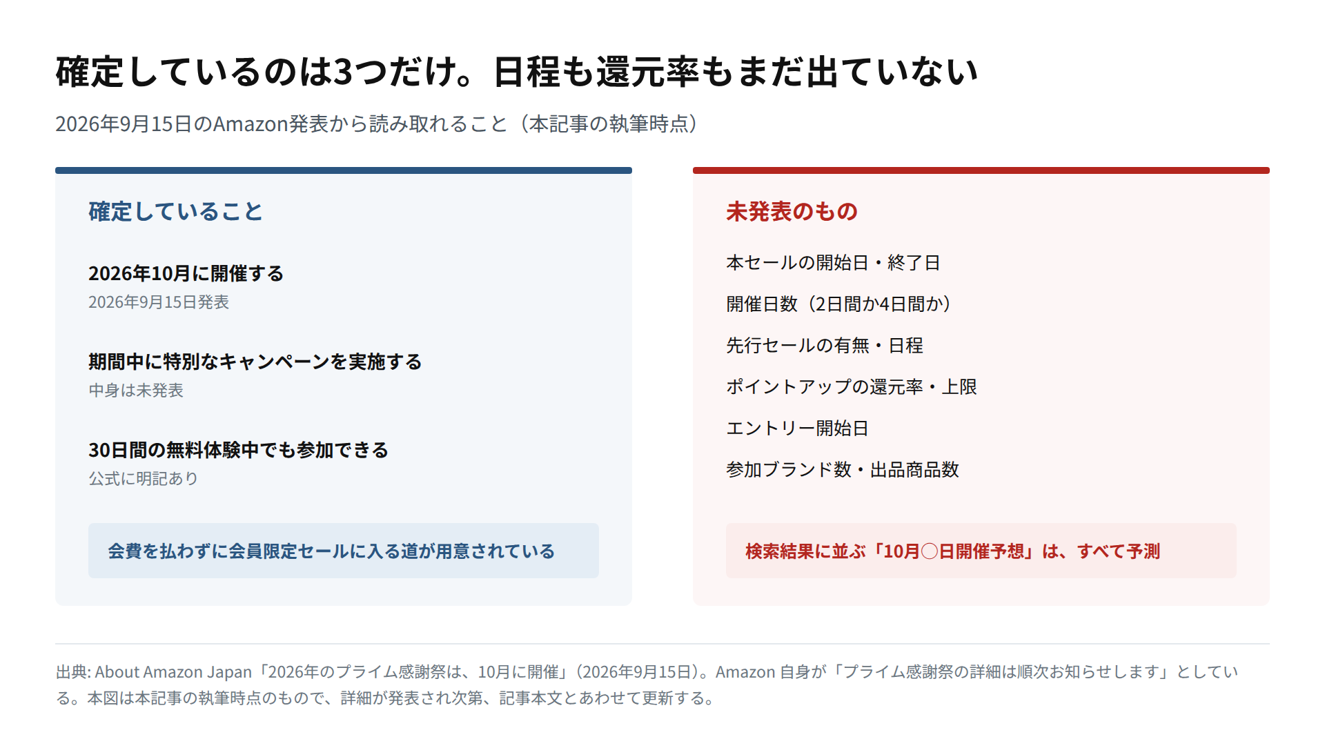 2026年のプライム感謝祭について確定していること3つと、未発表の項目6つを左右に並べた図