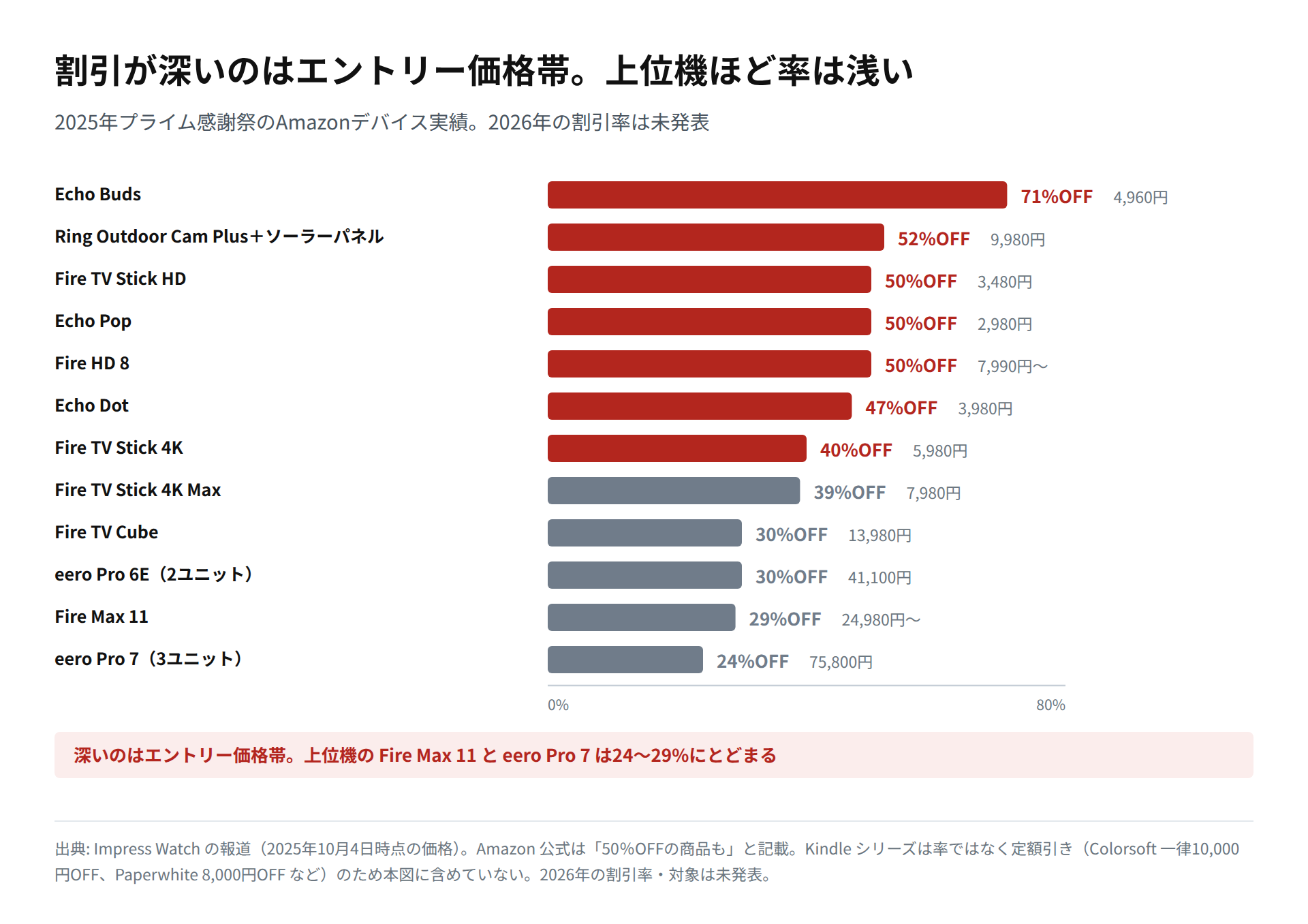 2025年プライム感謝祭でAmazonデバイス12製品に付いた割引率を横棒で比較した図