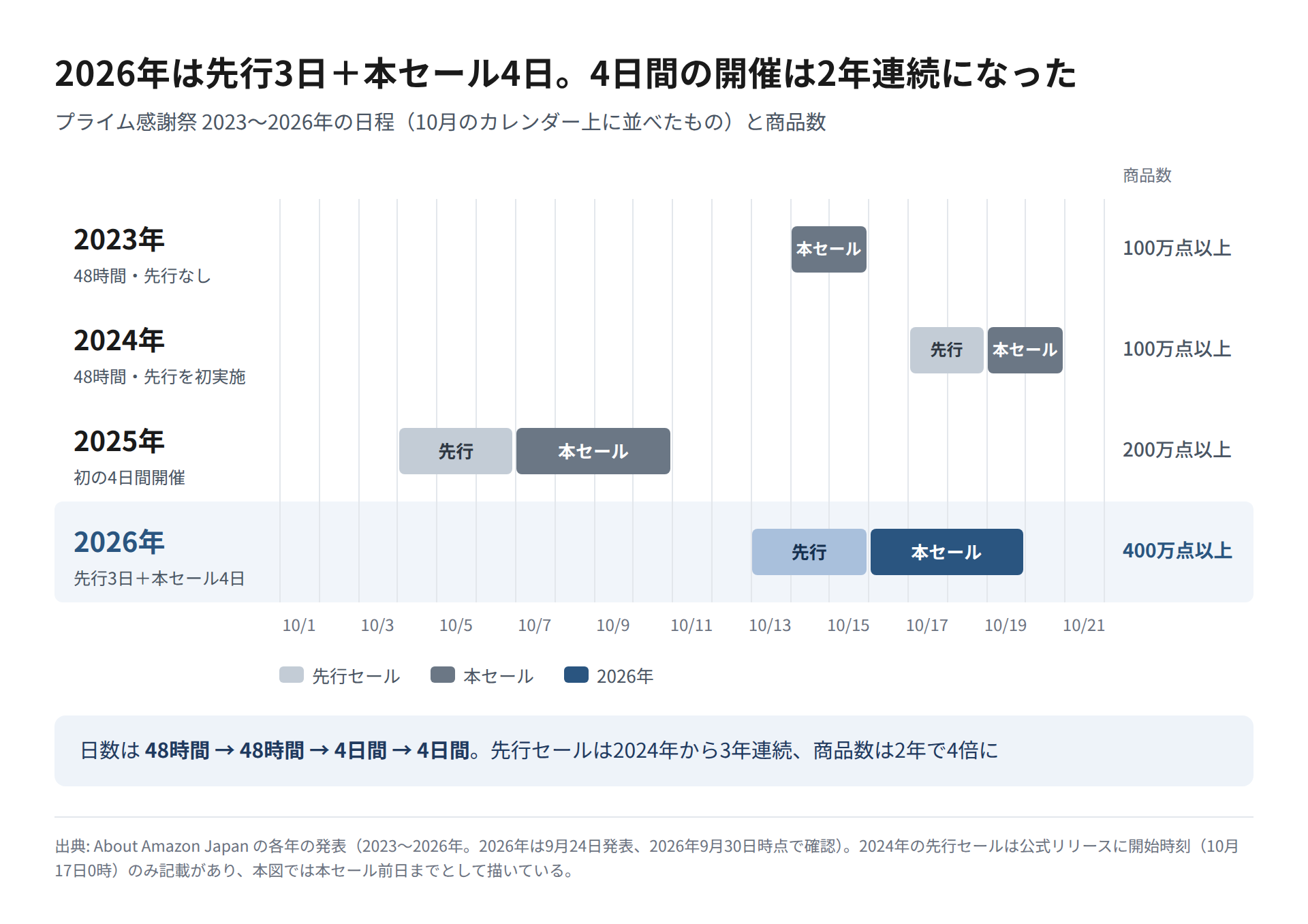 プライム感謝祭の2023年から2026年までの先行セールと本セールの期間を、10月のカレンダー上に年ごとに並べ、各年の商品数を添えた図