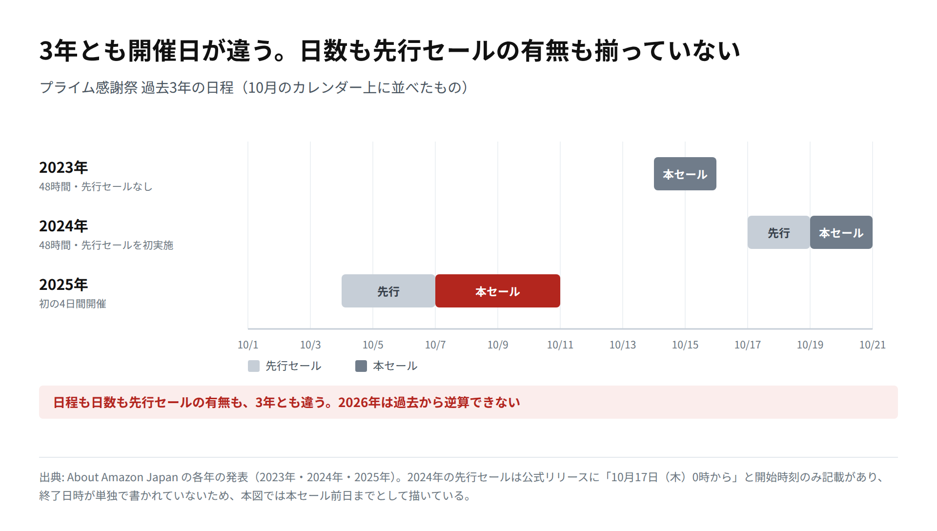 2023年・2024年・2025年のプライム感謝祭の開催期間と先行セールを、10月のカレンダー上に並べた図