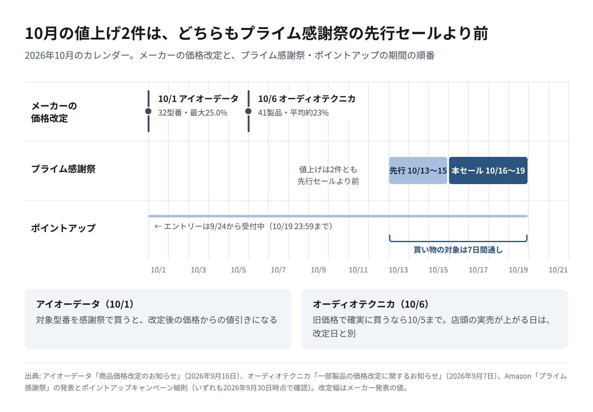 2026年10月のカレンダーに、10月1日のアイオーデータと10月6日のオーディオテクニカの価格改定、10月13日からの先行セールと16日からの本セール、ポイントアップの期間を並べた図
