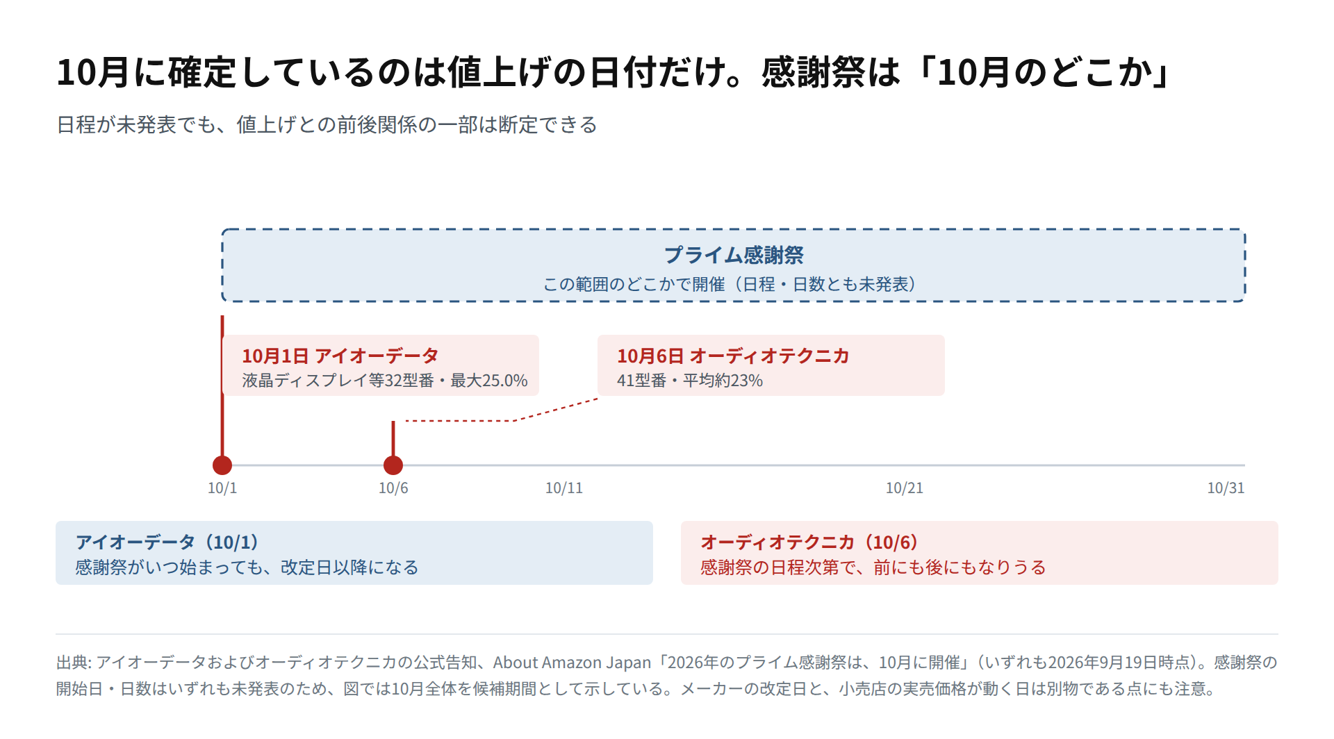 10月1日のアイオーデータと10月6日のオーディオテクニカの価格改定日に対し、プライム感謝祭が10月のどこかであることを示した図