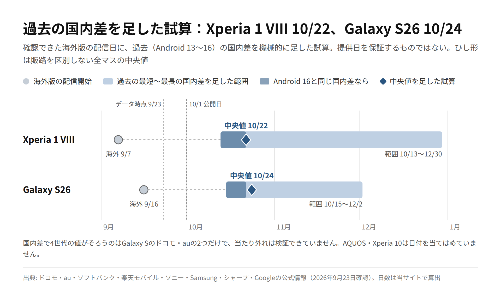Xperia 1 VIIIとGalaxy S26について、海外版の配信開始日に過去の国内差を当てはめた範囲と中央値を示した図