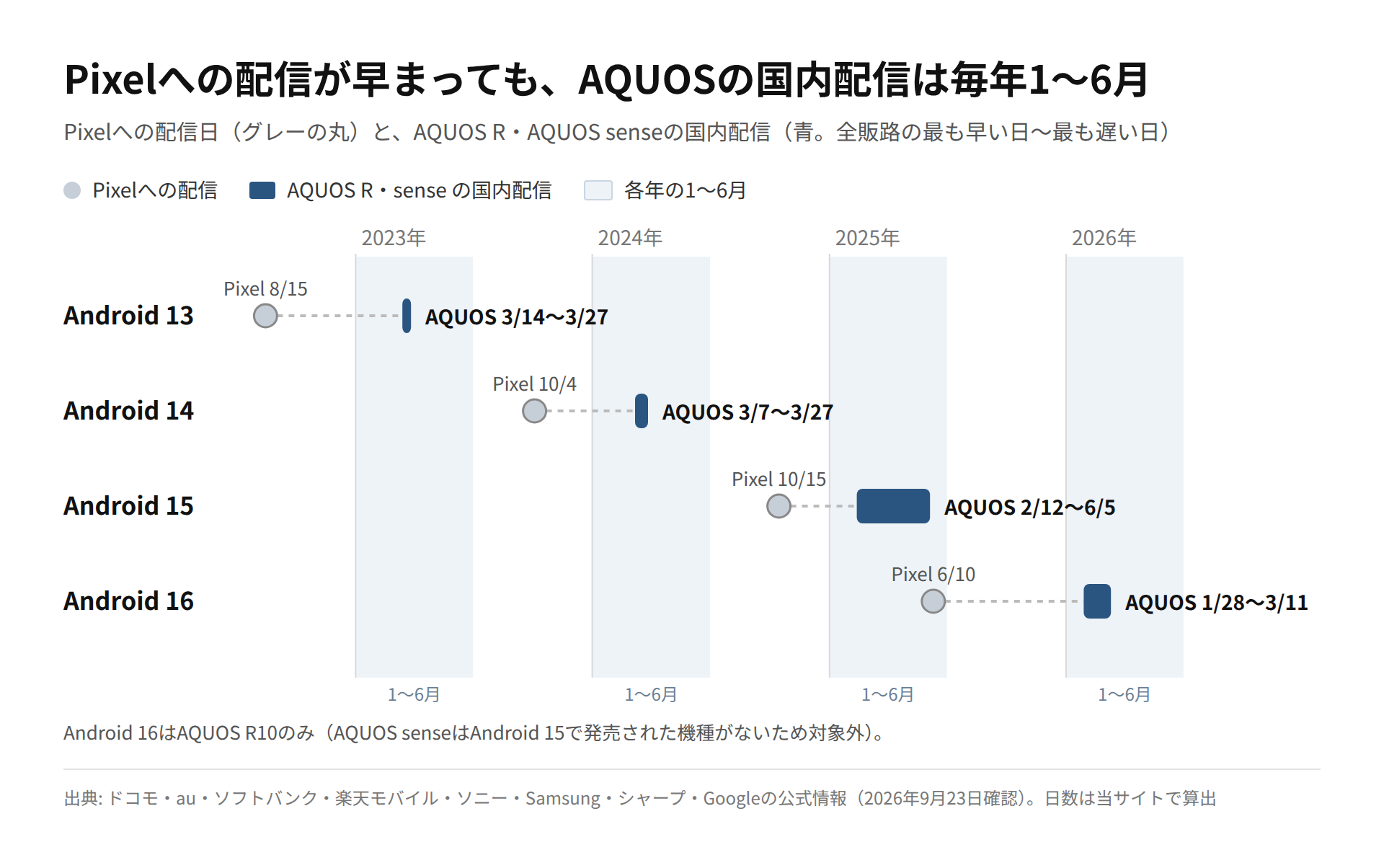 Android 13〜16について、Pixelへの配信日とAQUOS R・AQUOS senseの国内配信期間を年表に並べた図