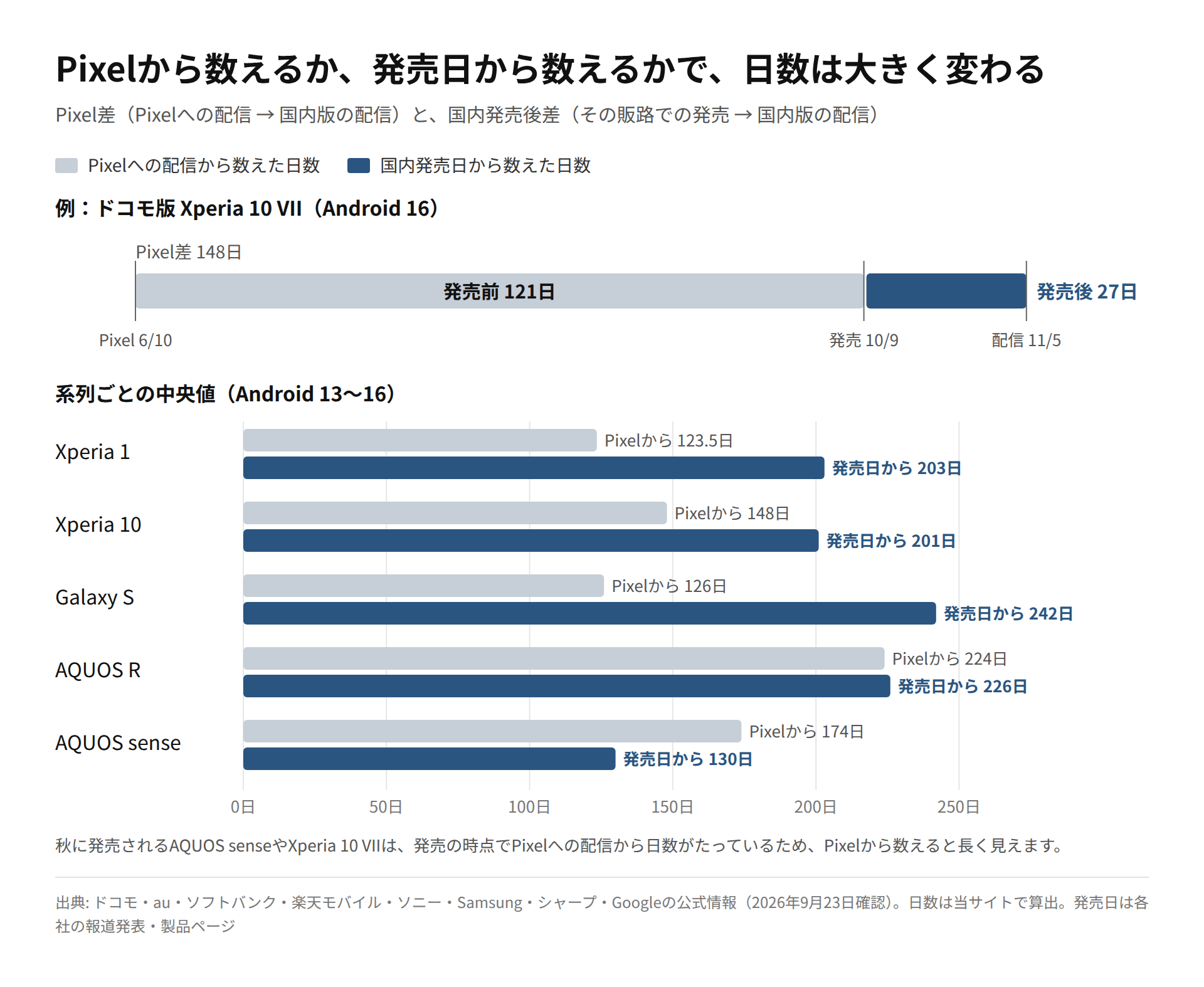 ドコモ版Xperia 10 VIIのPixel差を発売前と発売後に分けた帯と、系列ごとのPixel差と国内発売後差の中央値を並べた横棒グラフ