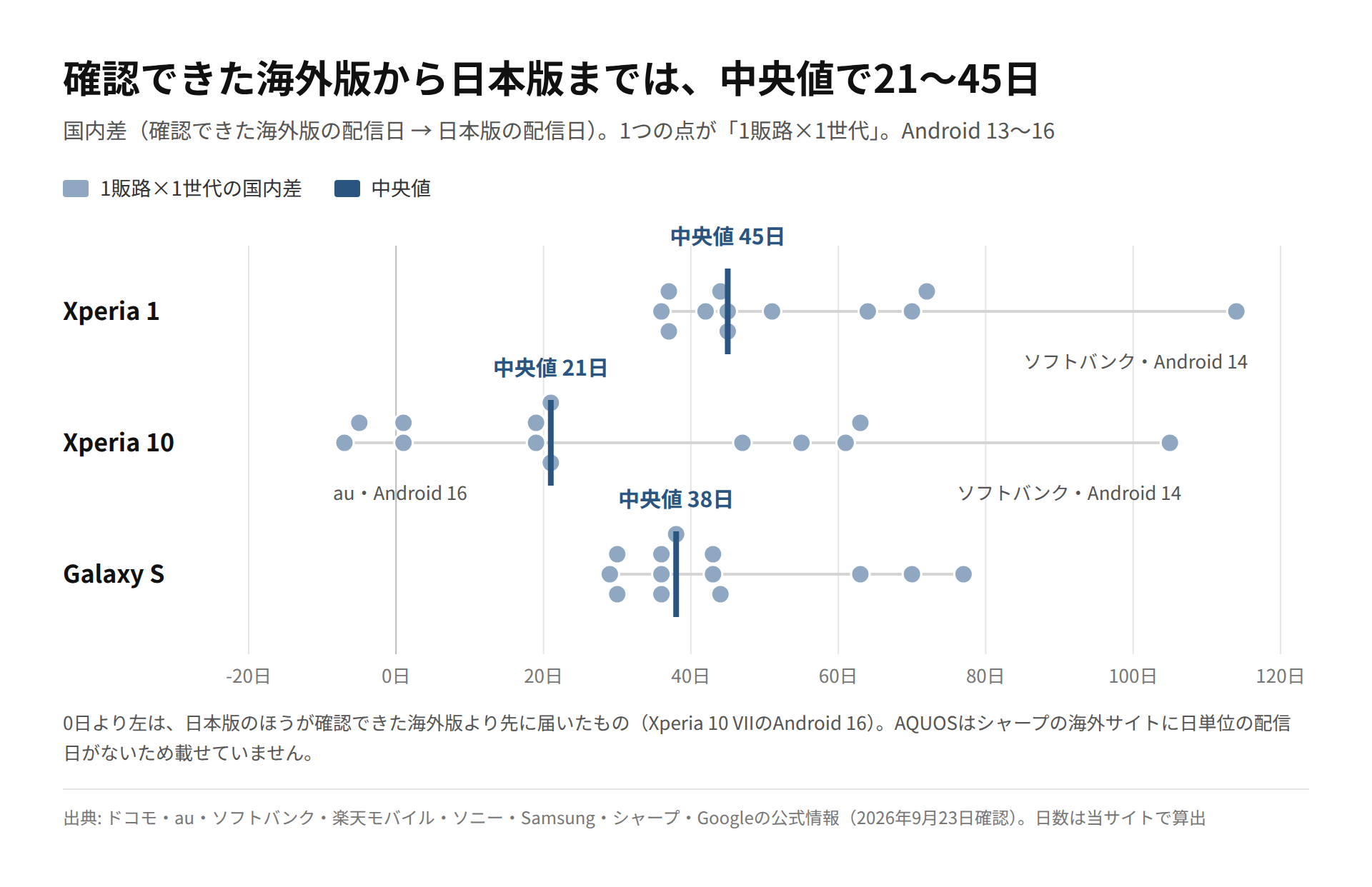 Xperia 1・Xperia 10・Galaxy Sの国内差を販路×世代ごとの点で並べ、中央値に線を引いた図