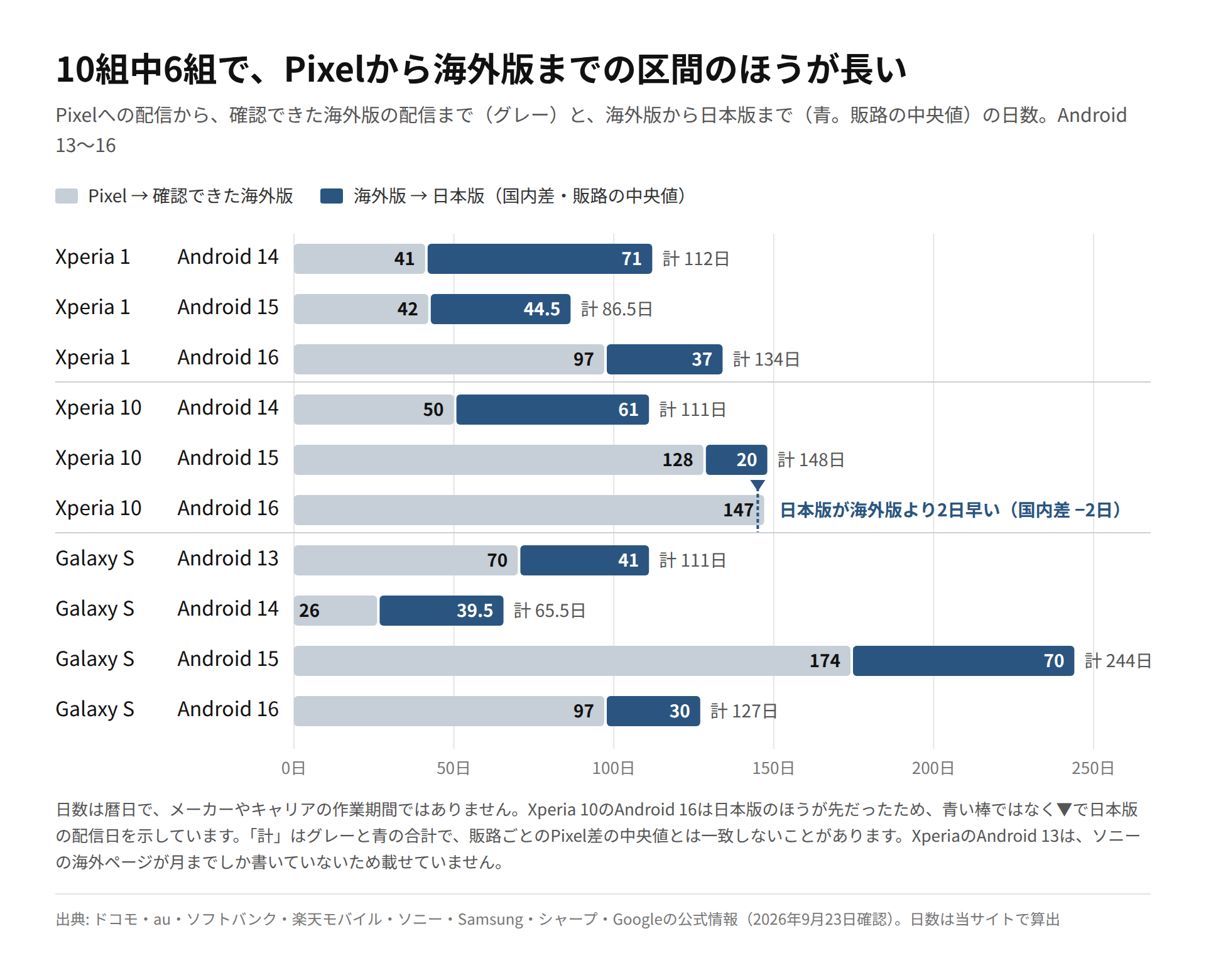 Xperia 1・Xperia 10・Galaxy Sの世代ごとに、Pixelから確認できた海外版までの日数と、海外版から日本版までの日数を積み上げた横棒グラフ