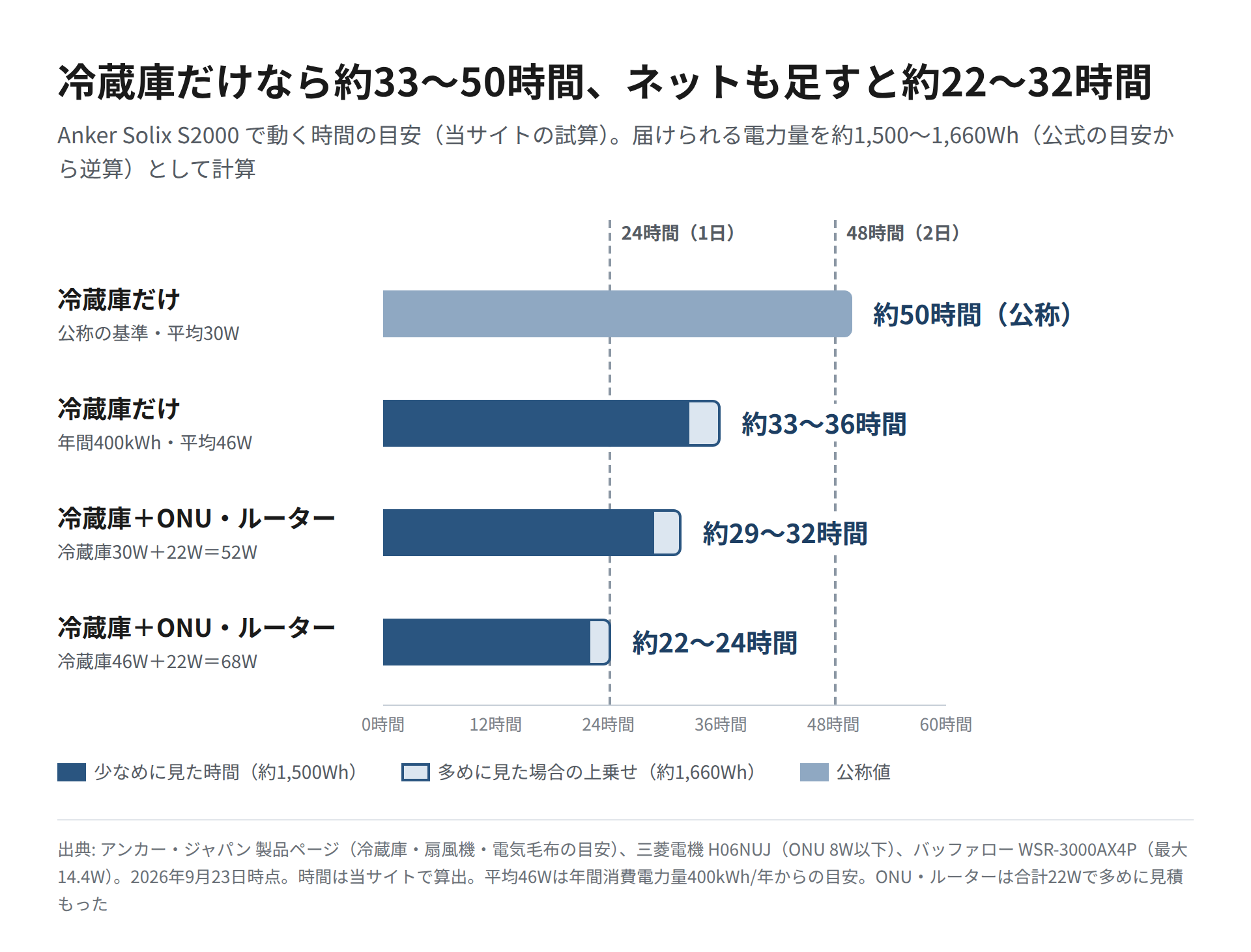 冷蔵庫だけ(平均30W・46W)と冷蔵庫+ONU・ルーター(52W・68W)の4ケースで、S2000が動く時間の目安を24時間・48時間の線と比べた横棒グラフ