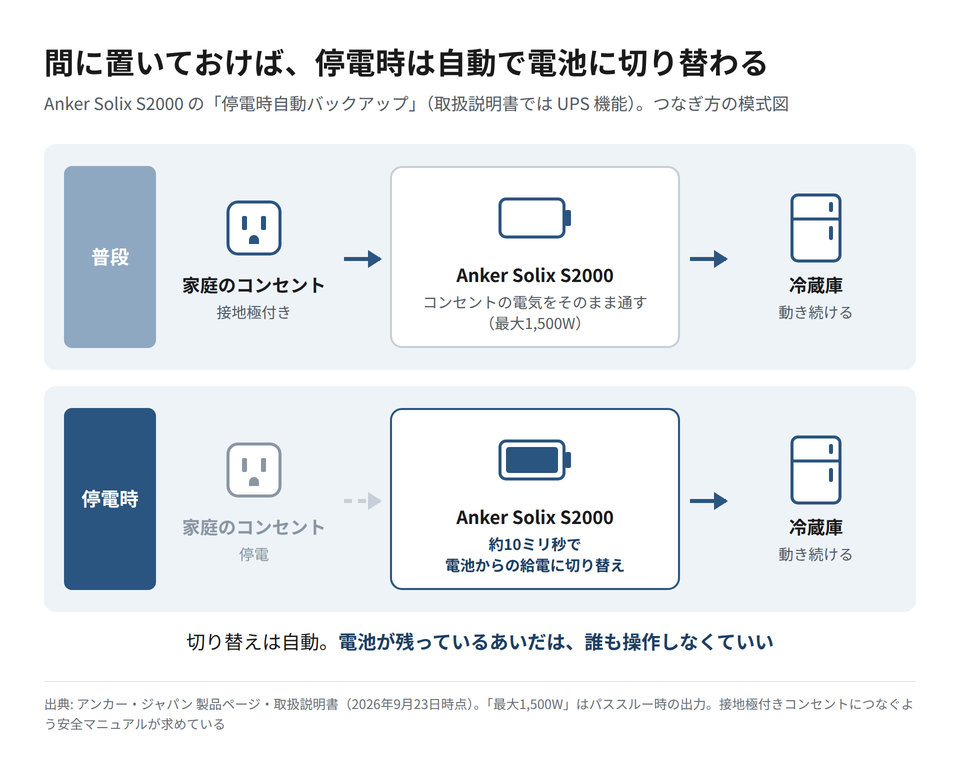 普段はコンセントの電気をS2000経由で冷蔵庫へ流し、停電時は約10ミリ秒でS2000の電池からの給電に切り替わる流れを2段で示した図