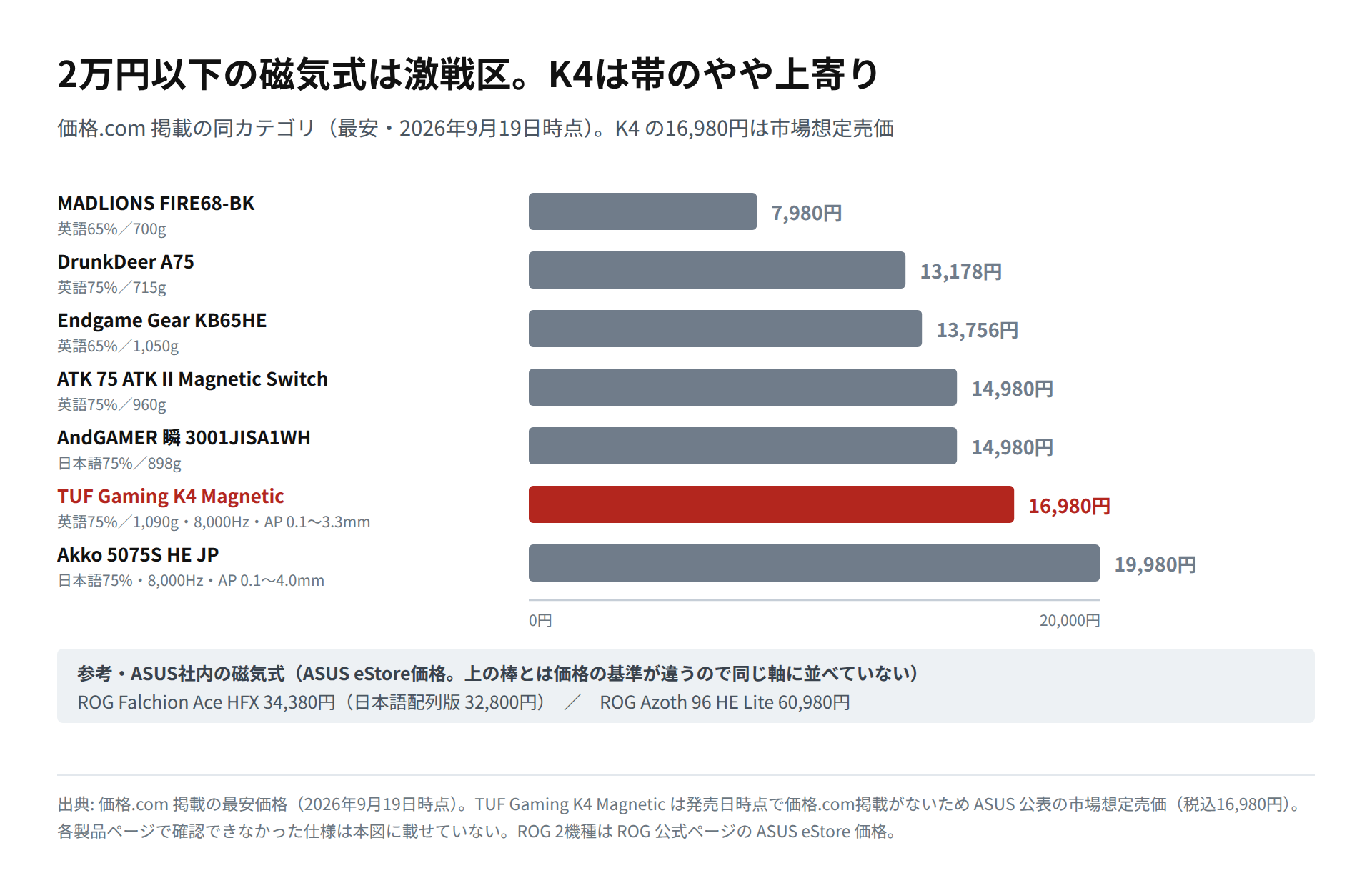 2万円以下の磁気式ゲーミングキーボード7機種の価格を横棒で比較し、TUF Gaming K4 Magneticを強調した図