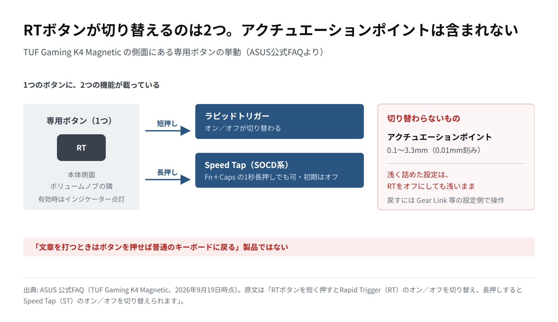 専用ボタンの短押しでラピッドトリガー、長押しでSpeed Tapが切り替わり、アクチュエーションポイントは変わらないことを示した図