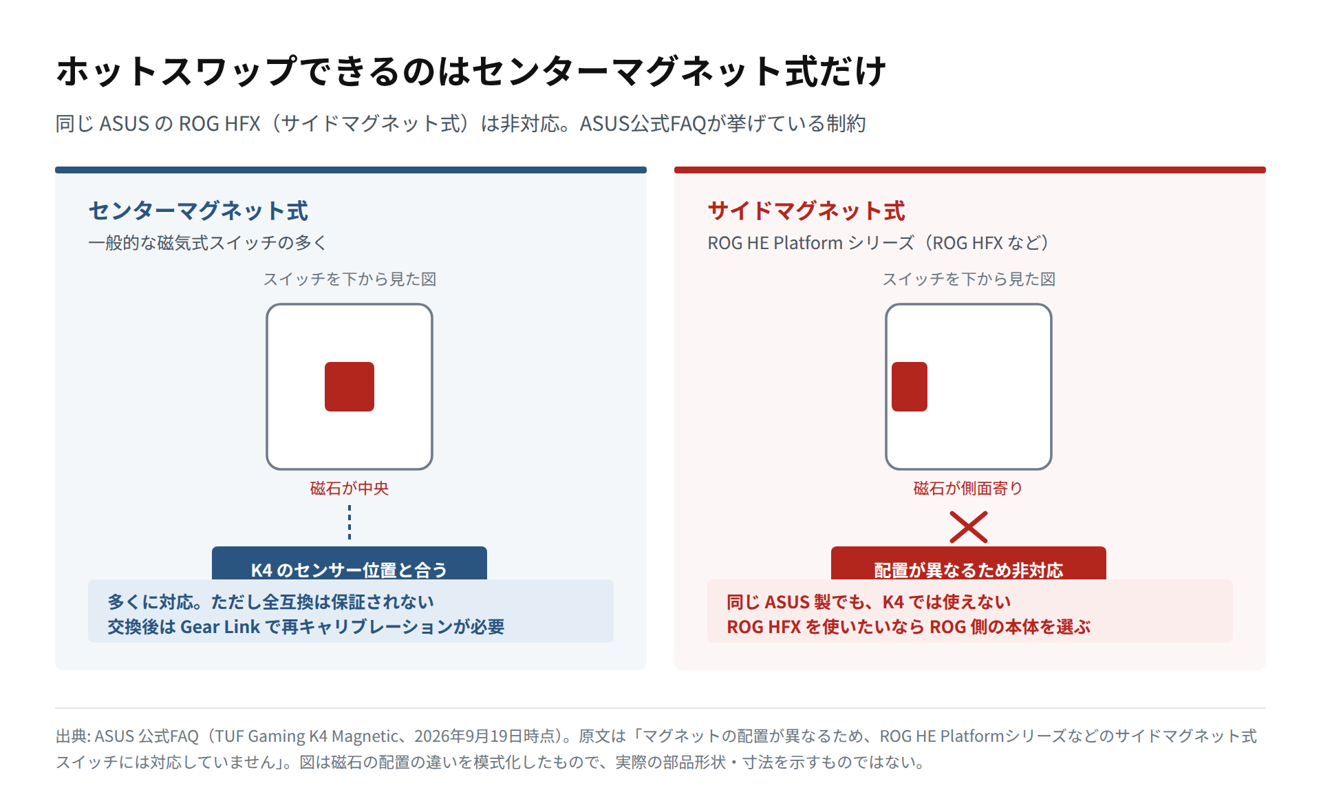 センターマグネット式とサイドマグネット式のスイッチを下から見た図で、磁石の位置の違いと対応可否を並べた図
