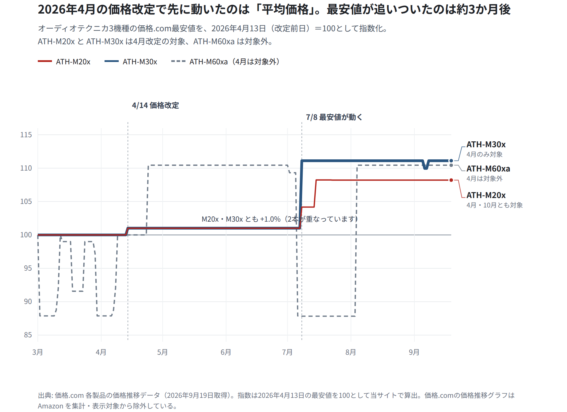 オーディオテクニカ3機種の最安値推移を2026年4月13日=100で指数化した折れ線グラフ。ATH-M20xとATH-M30xは4月14日に約1%上がり、7月8日に大きく上昇。ATH-M60xaは4月14日に変化していない