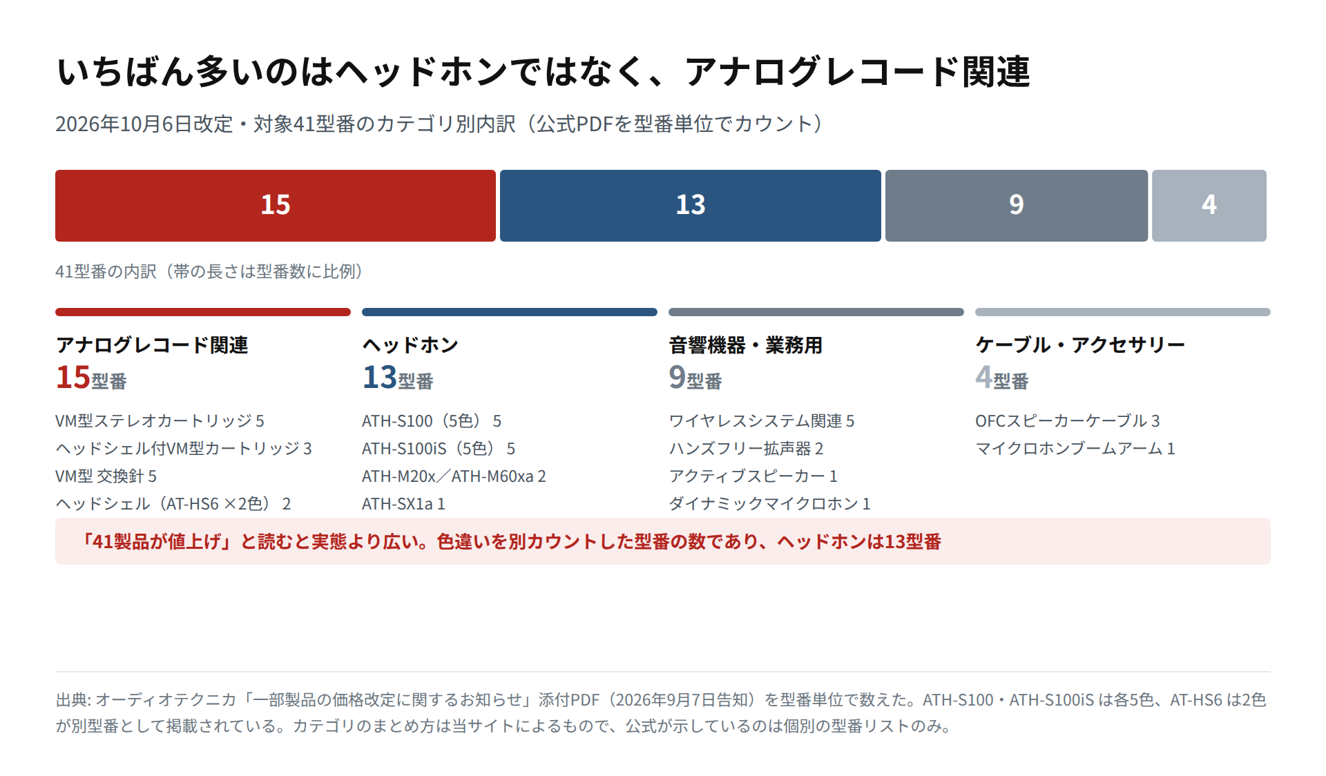2026年10月6日改定の対象41型番を、アナログレコード関連15・ヘッドホン13・音響機器9・ケーブルとアクセサリー4の4カテゴリに分けて示した図