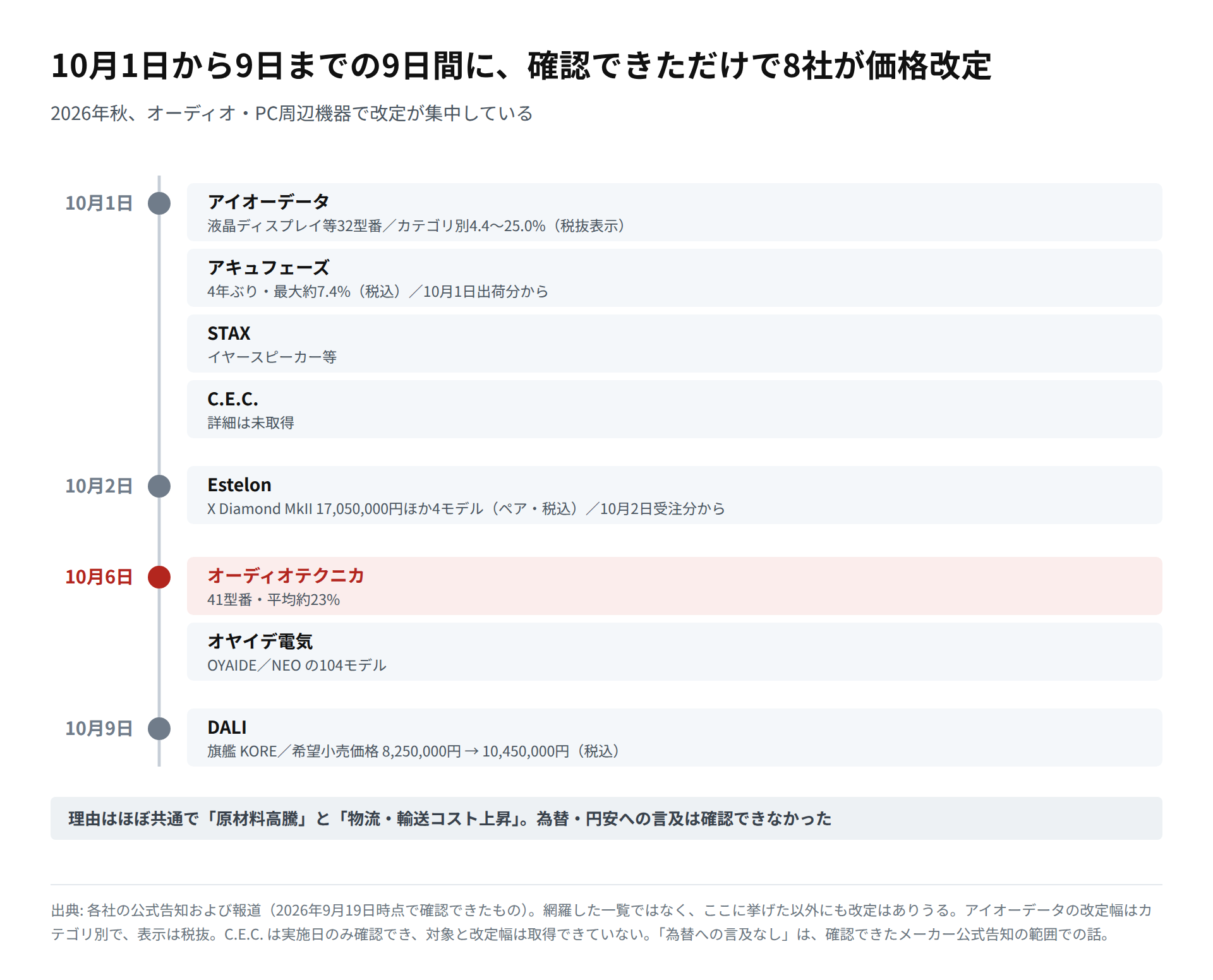 2026年10月1日から9日までにオーディオ・PC周辺機器8社が実施する価格改定を日付順に並べた図