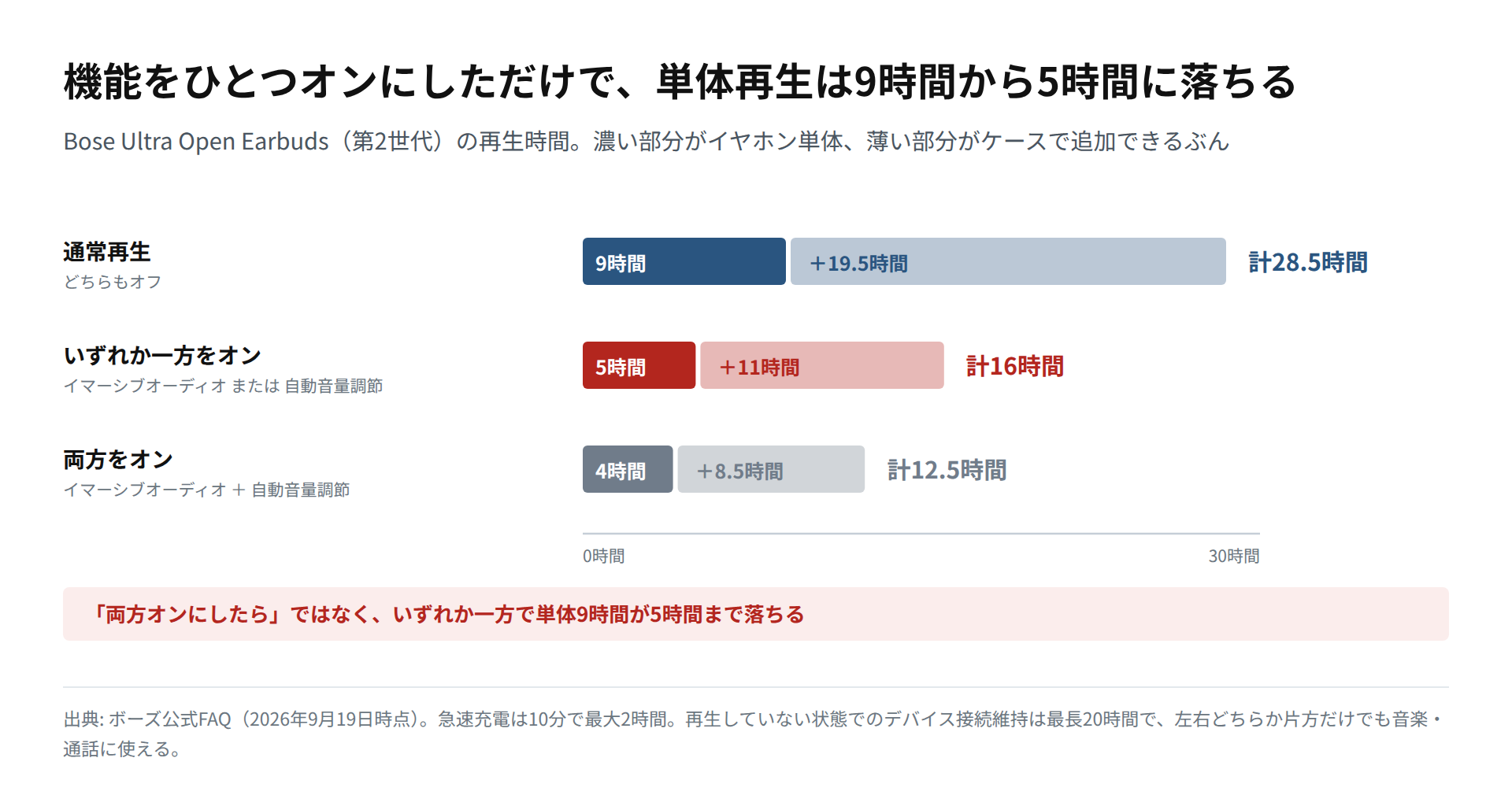 通常再生・いずれか一方オン・両方オンの3条件で、イヤホン単体とケース込みの再生時間を比較した図