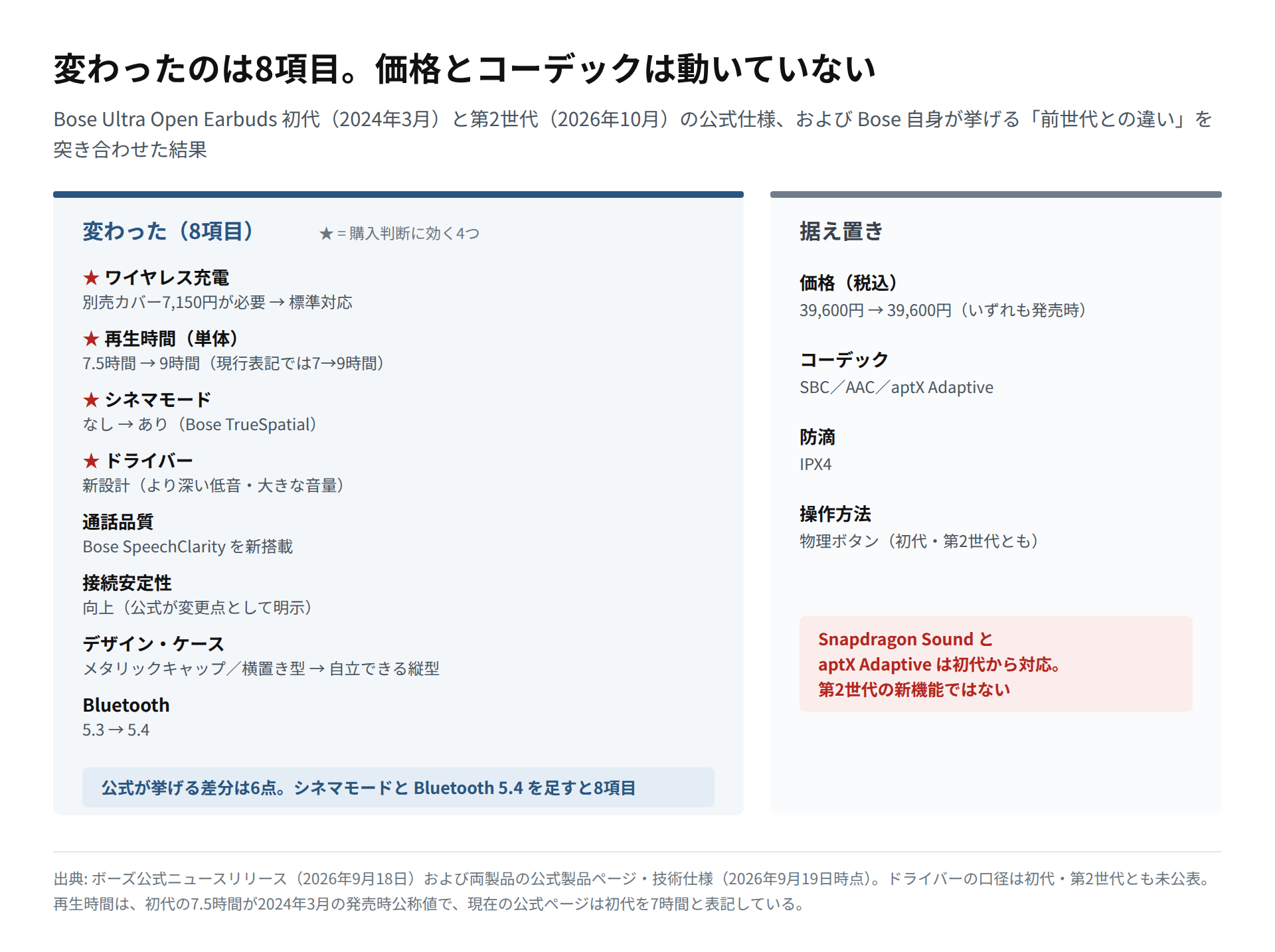 初代と第2世代で変わった項目と据え置きの項目を整理した図