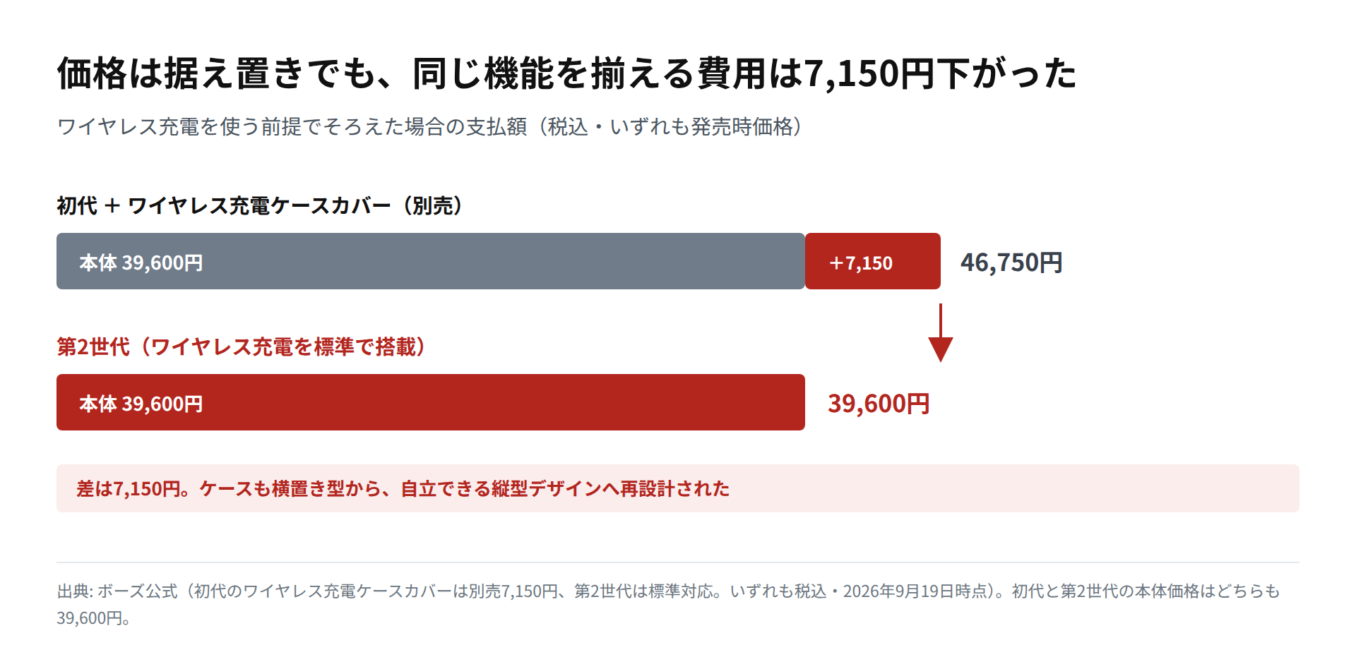 初代にワイヤレス充電ケースカバーを足した46,750円と、第2世代の39,600円を横棒で比較した図