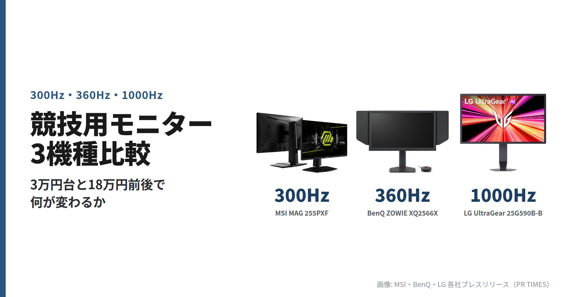 競技用モニター3機種。MSI MAG 255PXF（300Hz）、BenQ ZOWIE XQ2566X（360Hz）、LG UltraGear 25G590B-B（1000Hz）