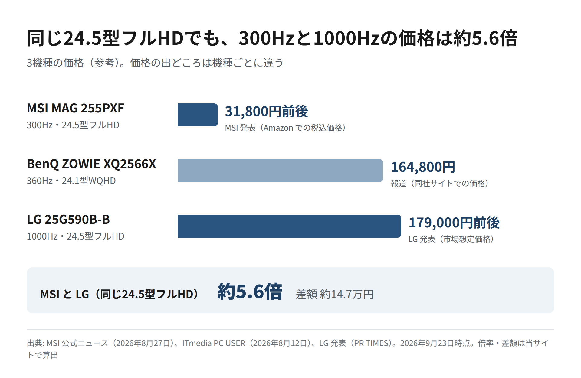 MSI MAG 255PXF(31,800円前後)・BenQ ZOWIE XQ2566X(164,800円)・LG 25G590B-B(179,000円前後)の価格を横棒で比べ、価格の出どころを併記した図