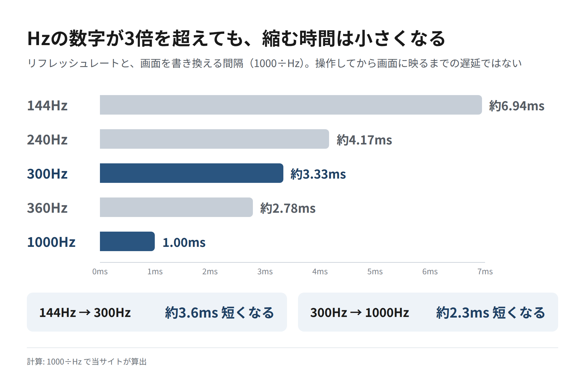 144Hz・240Hz・300Hz・360Hz・1000Hzで画面を書き換える間隔(約6.94msから1.00ms)を横棒で比べた図