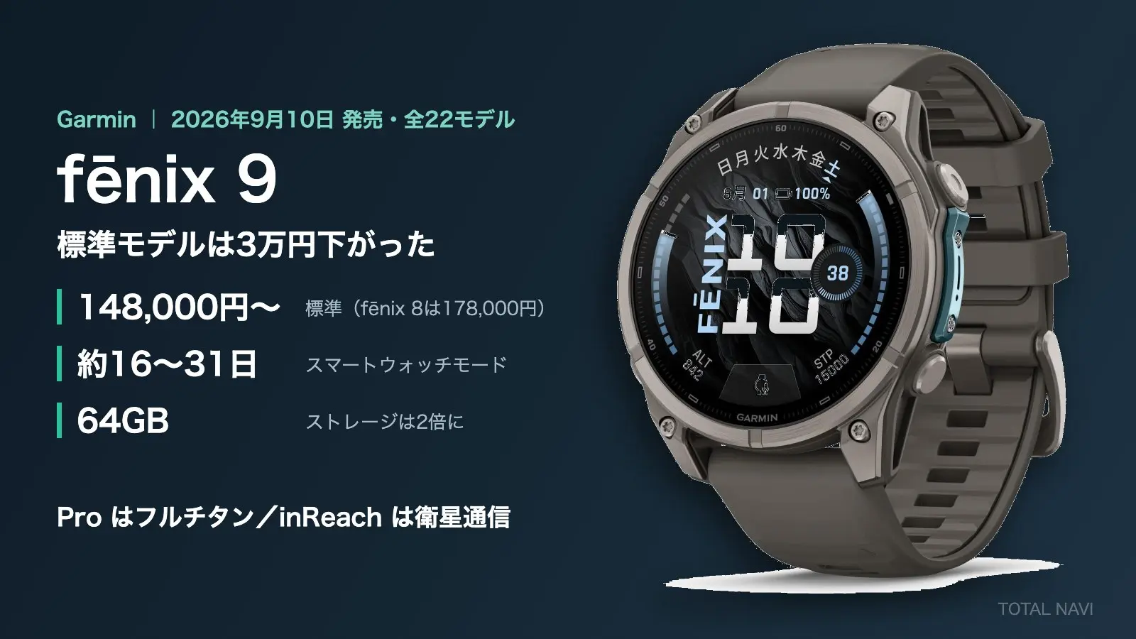 Garmin fēnix 9 Sapphire AMOLED 47mmの本体と、148,000円から・約16〜31日駆動・64GBの主要スペックを並べた画像