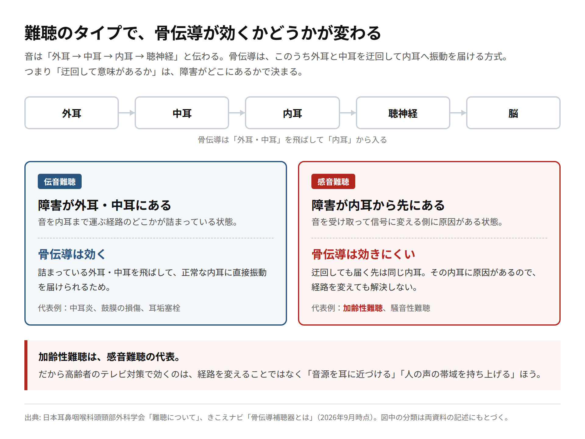 外耳・中耳・内耳・聴神経という音の経路と、伝音難聴・感音難聴のそれぞれで骨伝導が効くかどうかを整理した図