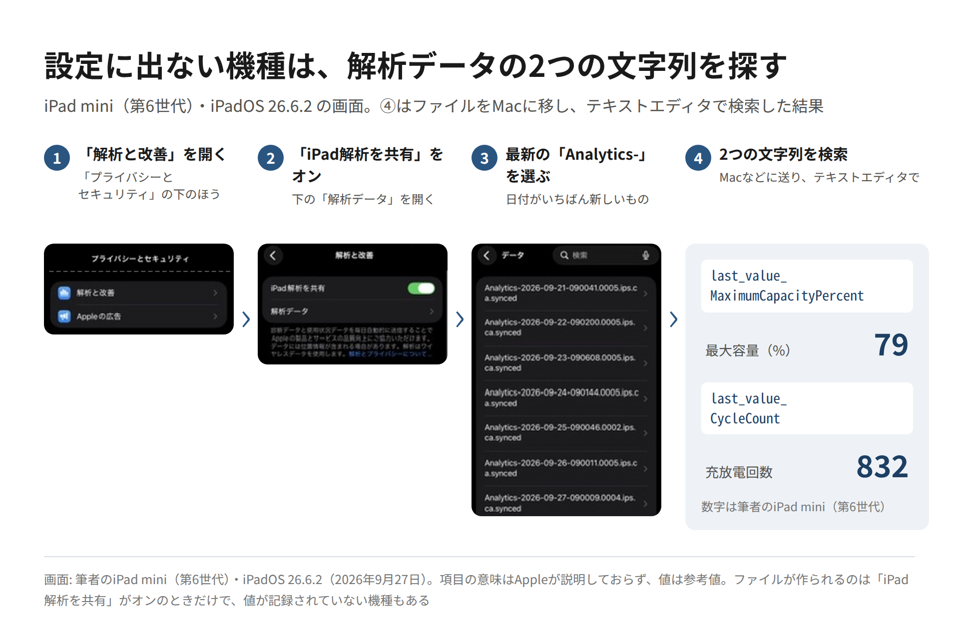 解析データで最大容量と充放電回数を確かめる4つの手順を、iPad mini(第6世代)の画面3枚と、検索する2つの文字列で左から順に並べた図