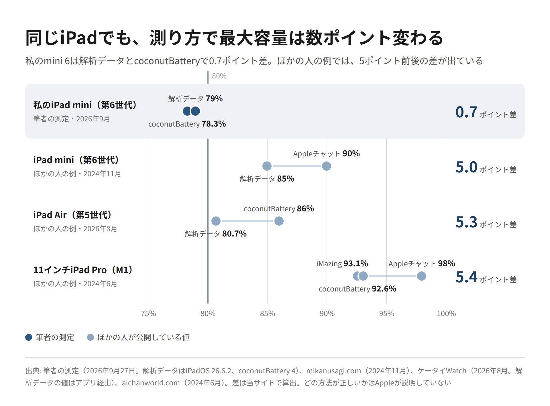 iPadの最大容量を解析データ・coconutBattery・Appleのチャット・iMazingで測った値を、機器ごとに横軸の上に点で並べ、方法ごとの差を示した図