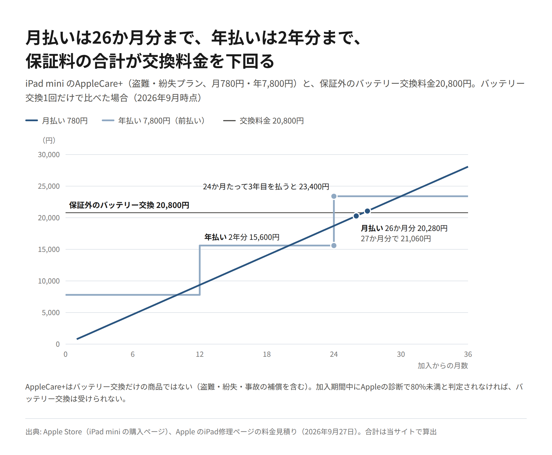AppleCare+の月払い780円と年払い7,800円の保証料の合計を加入からの月数で示し、保証外のバッテリー交換料金20,800円の線と比べた図