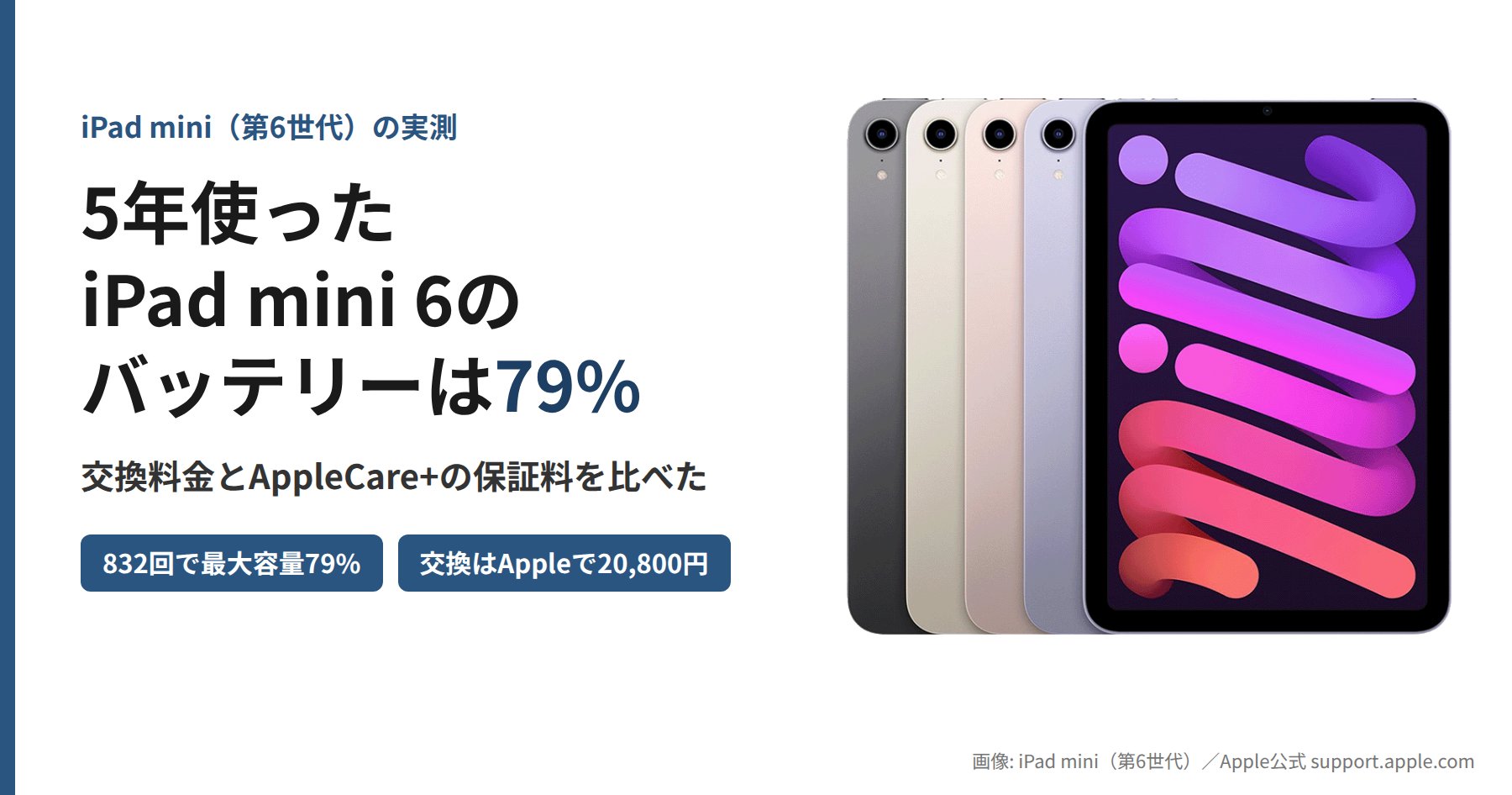 Apple公式のiPad mini（第6世代）の画像と、「5年使ったiPad mini 6のバッテリーは79%」「交換料金とAppleCare+の保証料を比べた」の文字を並べたアイキャッチ画像