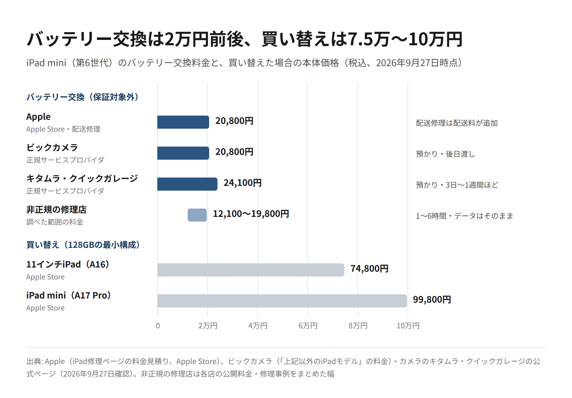 iPad mini(第6世代)のバッテリー交換料金(Apple・ビックカメラ20,800円、キタムラ・クイックガレージ24,100円、非正規の修理店12,100〜19,800円)と、買い替えた場合の本体価格(11インチiPad(A16)74,800円、iPad mini(A17 Pro)99,800円)を横棒で並べた図