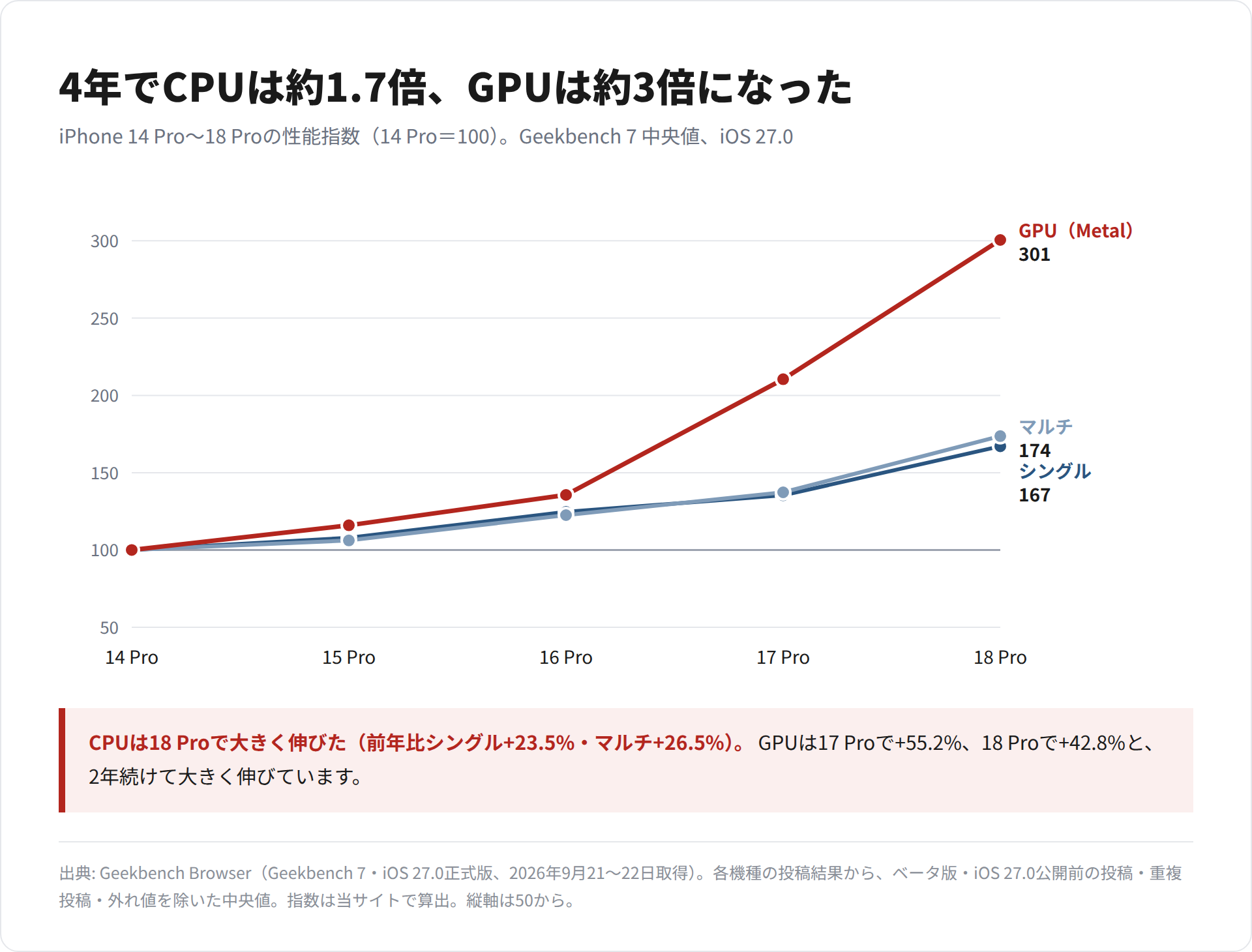 iPhone 14 Proから18 ProまでのGeekbench 7のシングル・マルチ・GPUスコアを、14 Pro=100の指数で示した折れ線グラフ