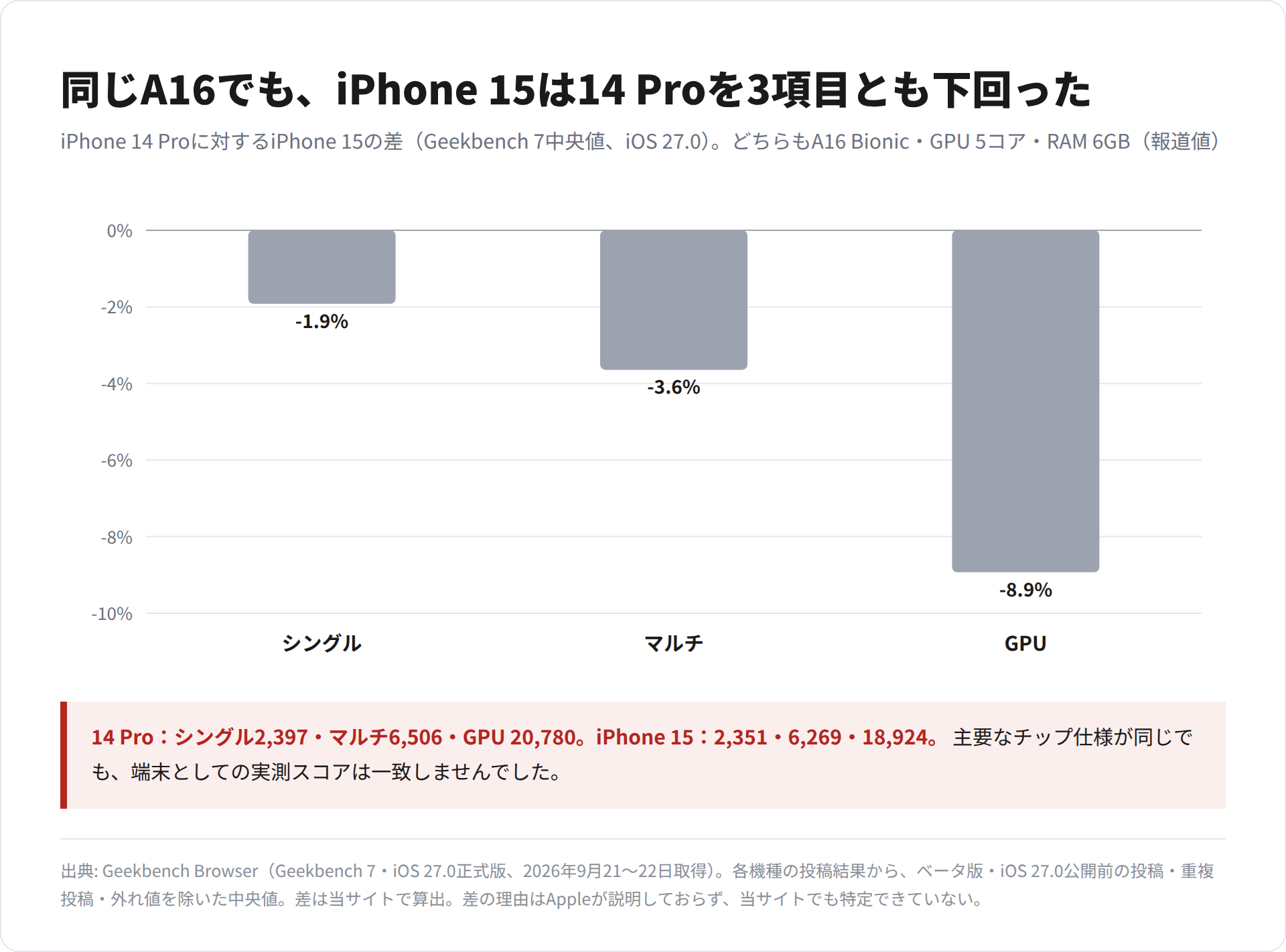 同じA16 Bionicを積むiPhone 14 ProとiPhone 15について、iPhone 15のシングル・マルチ・GPUが14 Proより何%低いかを示した棒グラフ